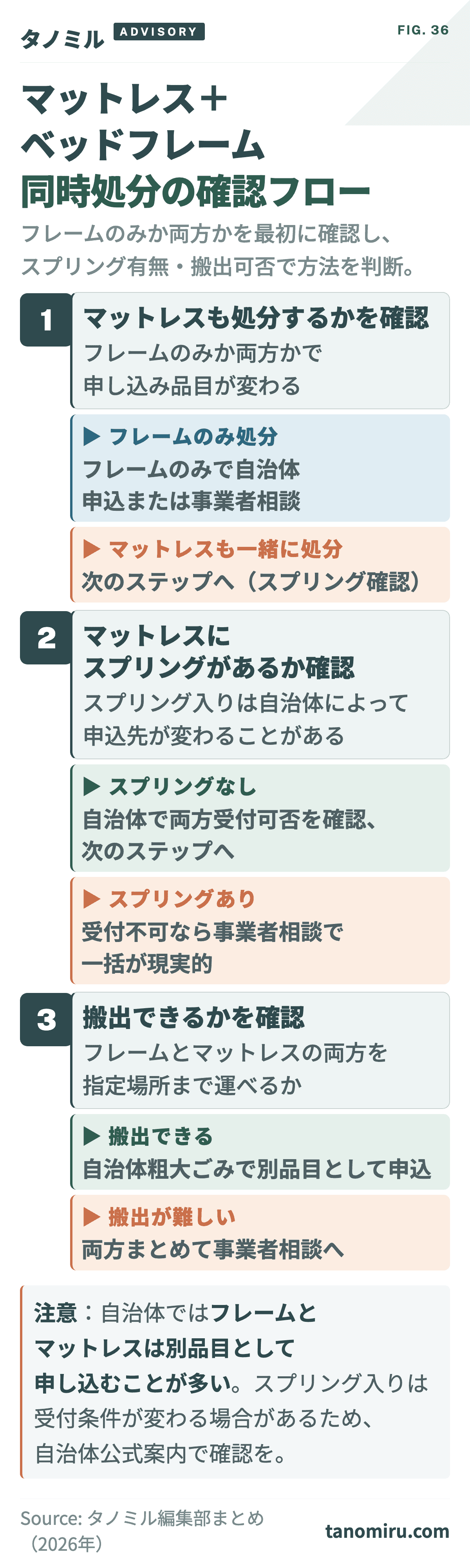 マットレスとベッドフレームを一緒に処分する確認フロー:フレームのみか両方かを確認→マットレスのスプリング有無を確認→自治体で両方受付可否を確認→搬出できるかを確認→難しければまとめて事業者相談。