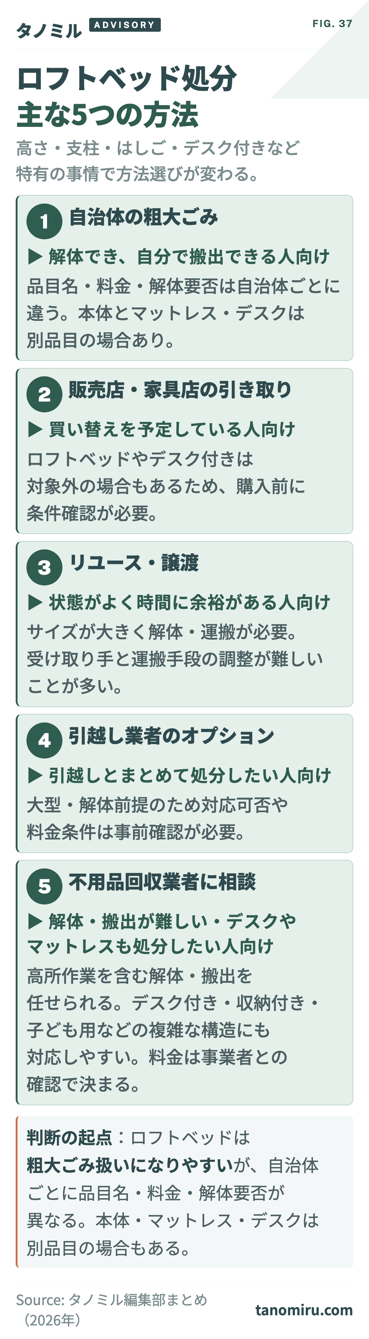 ロフトベッド処分の主な5方法 早見カード:①自治体の粗大ごみ②販売店・家具店の引き取り③リユース・譲渡④引越し業者のオプション⑤不用品回収業者への相談。高さ・支柱・はしご・デスク付きなどの事情で適する方法が変わる。