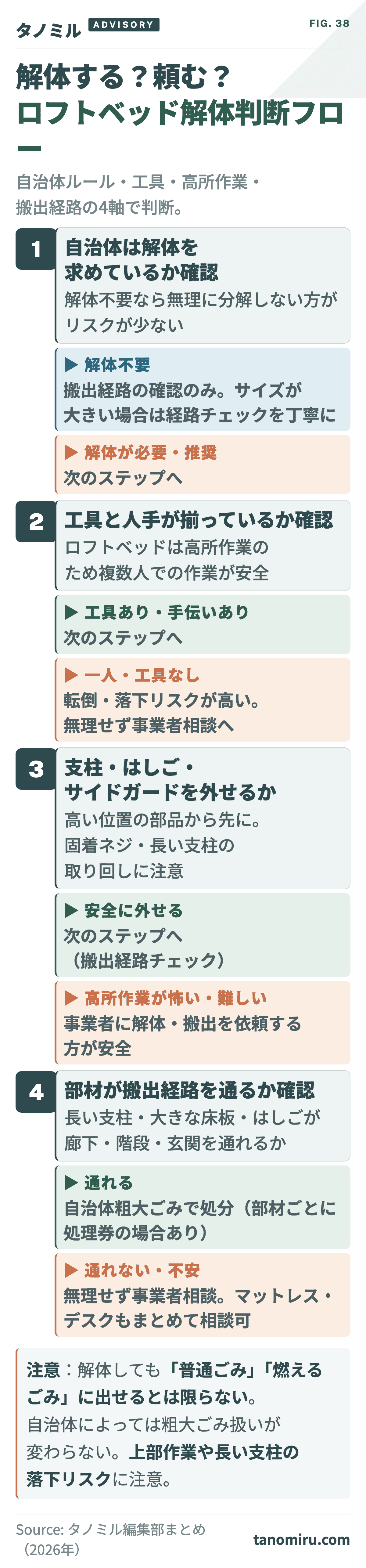 ロフトベッド解体判断フロー:自治体は解体を求めているか→工具と人手があるか→支柱・はしご・サイドガードを安全に外せるか→部材が搬出経路を通るか→通れるなら自治体粗大ごみで処分、難しければ事業者相談。