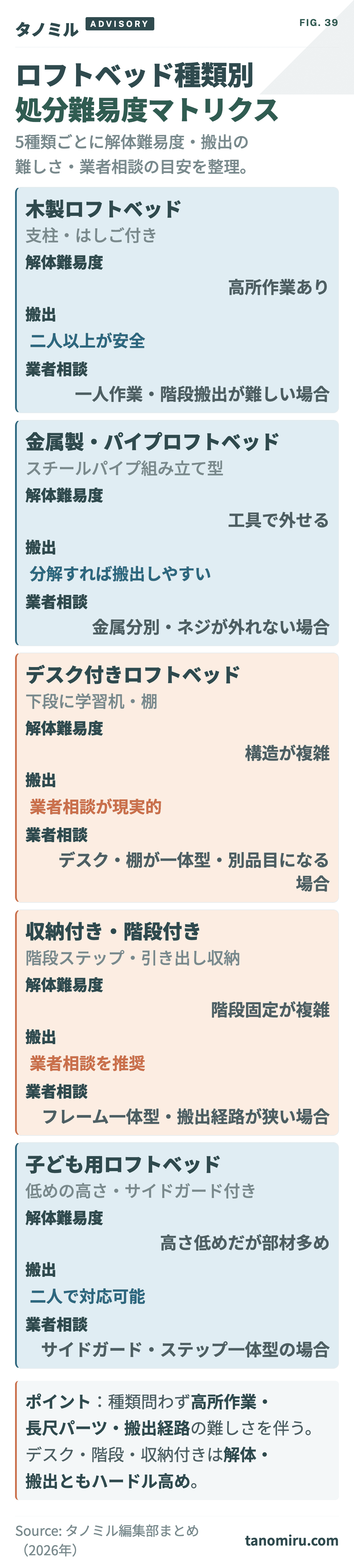 ロフトベッド種類別 処分難易度マトリクス:木製・金属パイプ・デスク付き・収納/階段付き・子ども用の5種類で、解体難易度・搬出の難しさ・業者相談の目安を整理。デスク付き・収納付きは業者相談が現実的なケースが多い。
