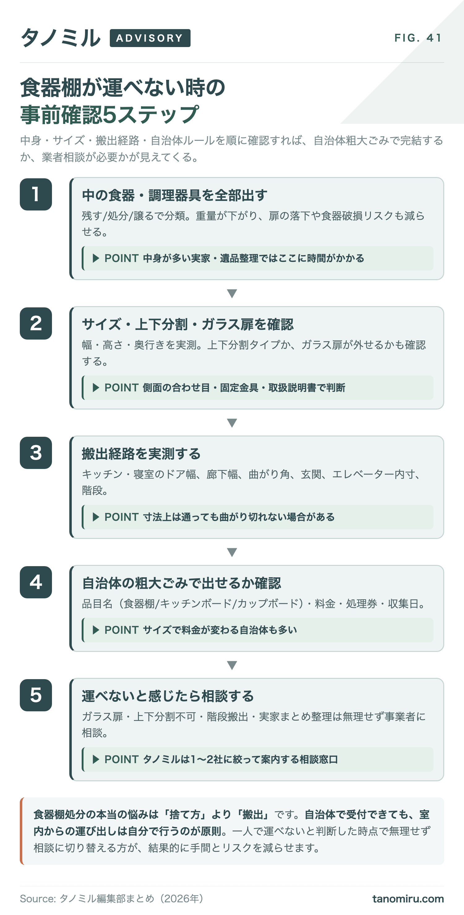 食器棚を処分する前の確認フロー:①中身を出す→②サイズ・上下分割・ガラス扉を確認→③搬出経路(玄関・廊下・階段・エレベーター)を確認→④自治体の粗大ごみで出せるか確認→⑤運べなければ事業者相談。