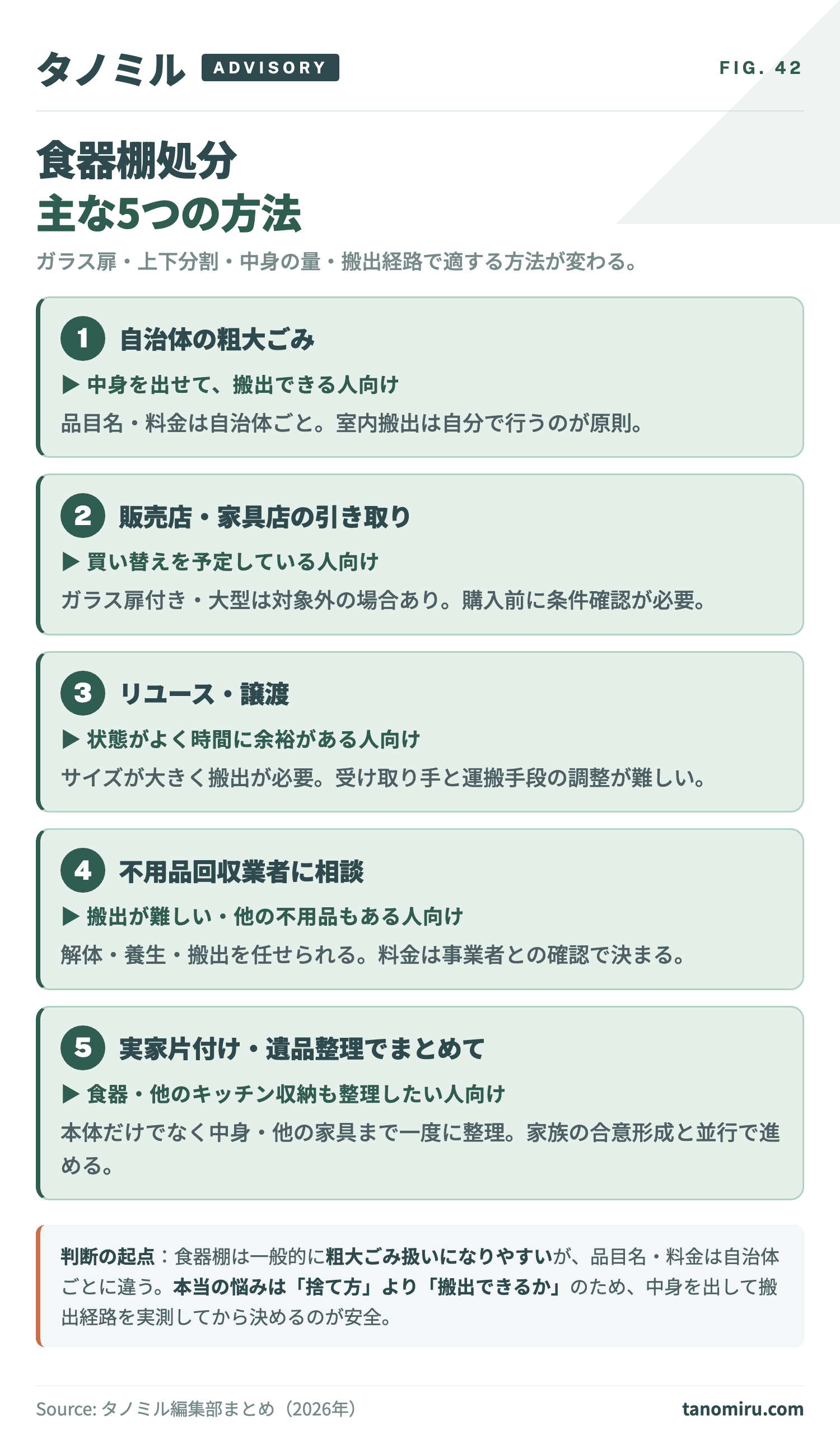 食器棚処分の主な5方法 早見カード:①自治体の粗大ごみ②販売店・家具店の引き取り③リユース・譲渡④不用品回収業者への相談⑤実家片付け・遺品整理でまとめて整理。搬出条件・中身の有無・他の不用品の量で適する方法が変わる。