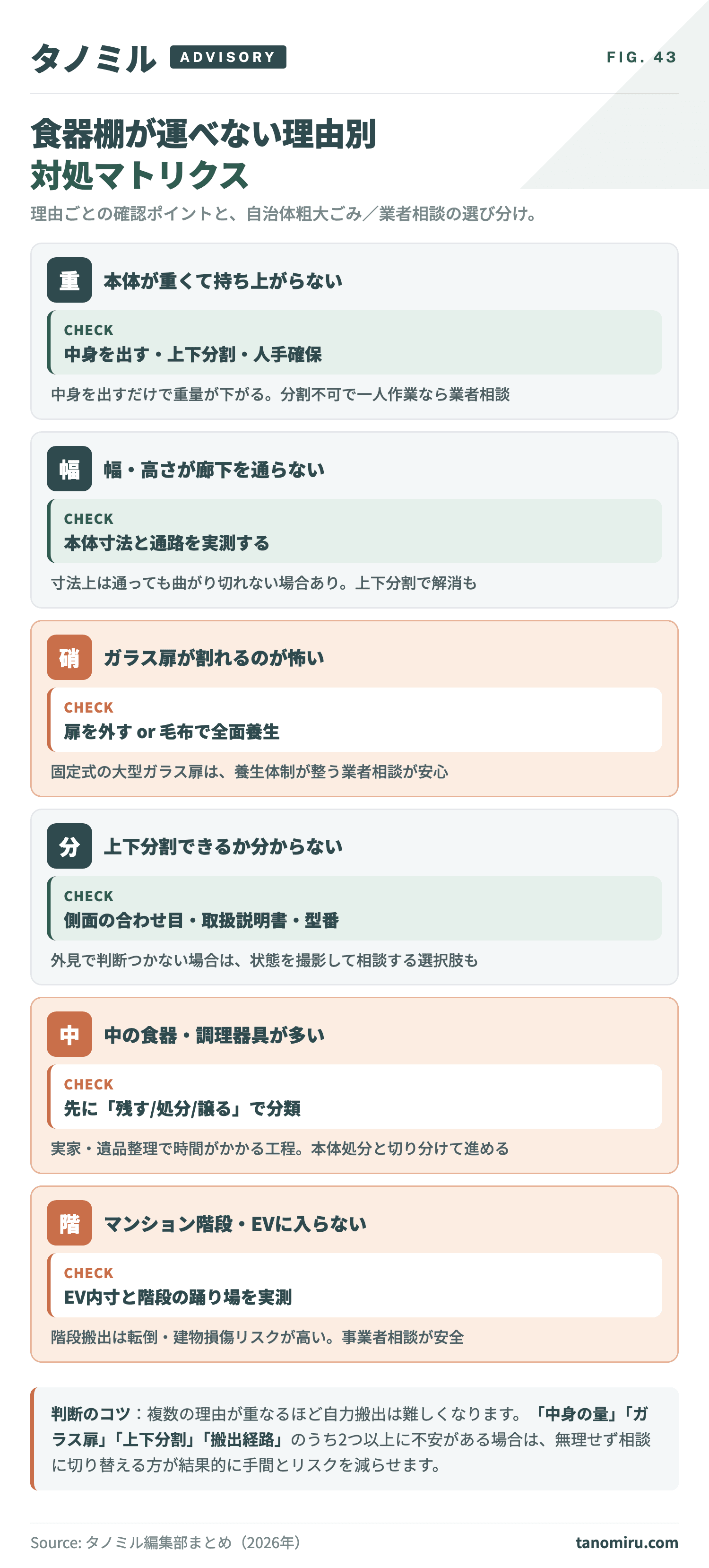 食器棚が運べない理由別 対処マトリクス:①重い→中身を出す・人手確保②サイズが大きく通らない→上下分割の確認・解体検討③ガラス扉が割れる怖さ→養生・布で保護④上下分割の可否不明→販売店資料・側面確認⑤中身が多い→先に整理。状況に応じて自治体粗大ごみ/事業者相談を選ぶ。