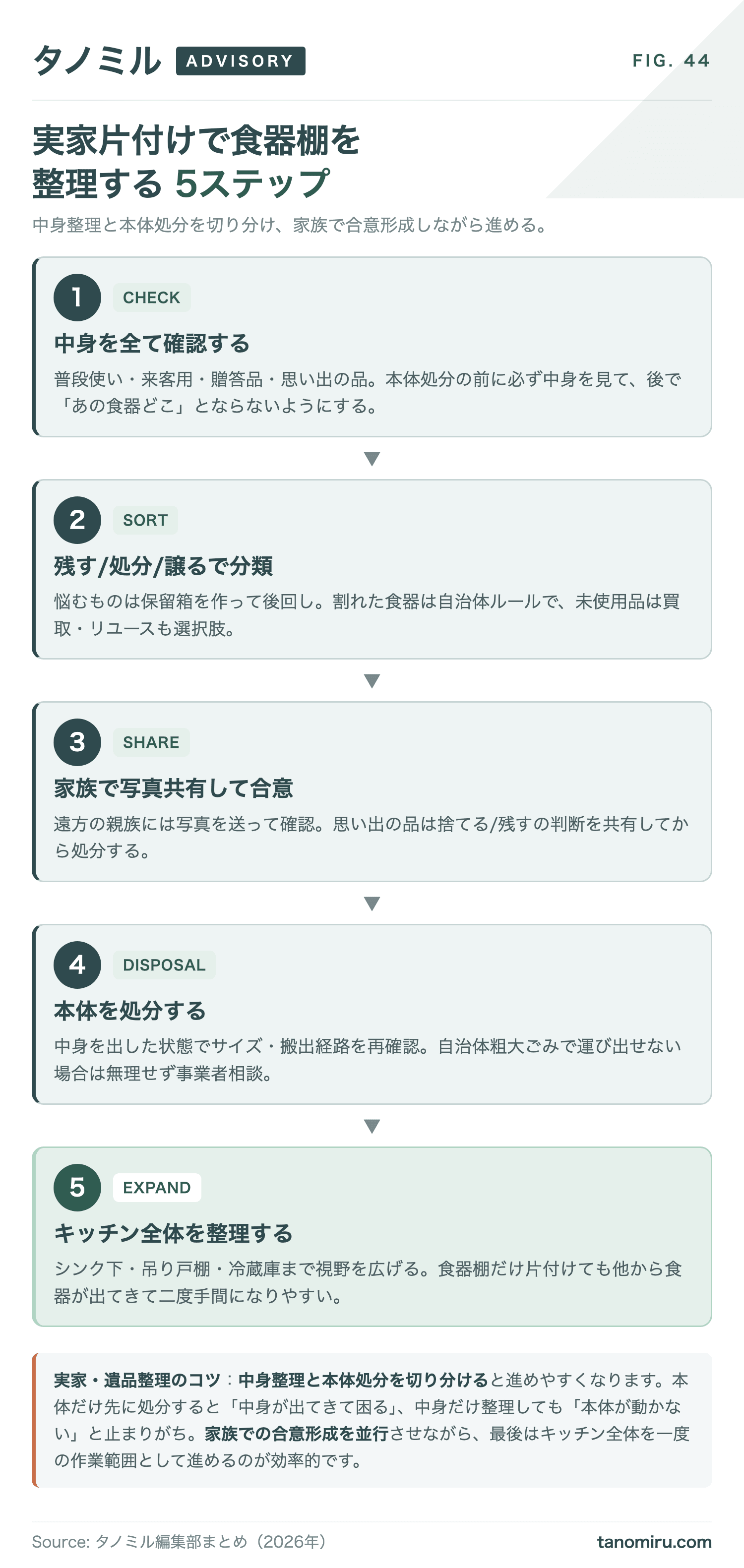 実家片付けで食器棚を整理する流れ:①中身を全て確認②残す・処分する・譲るで分類③家族で写真を共有して合意形成④本体を処分⑤キッチン全体を整理。中身整理と本体処分を切り分けるのがコツ。