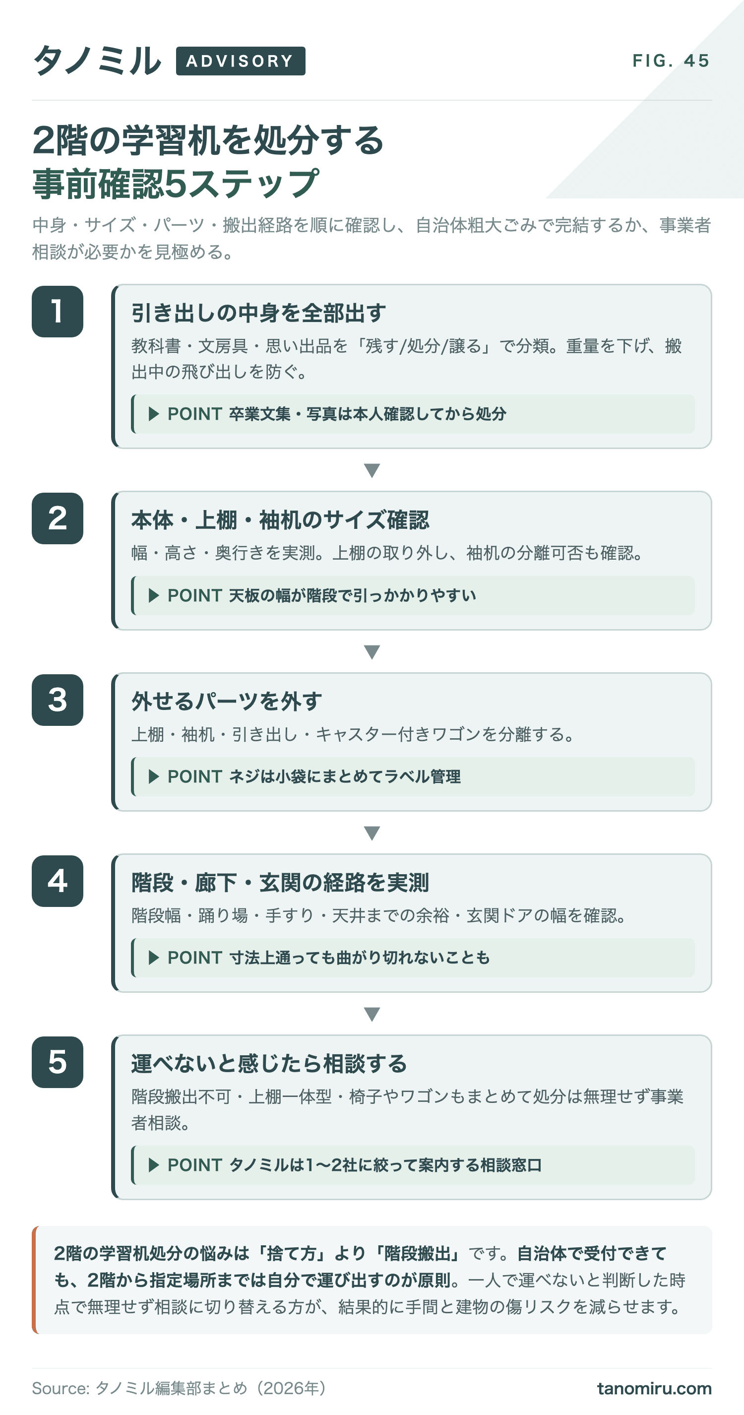 2階の学習机を処分する前の確認フロー:①引き出しの中身を出す→②サイズ・上棚・パーツを確認→③外せるパーツを外す→④階段・廊下・玄関の搬出経路を実測→⑤運べなければ事業者相談。