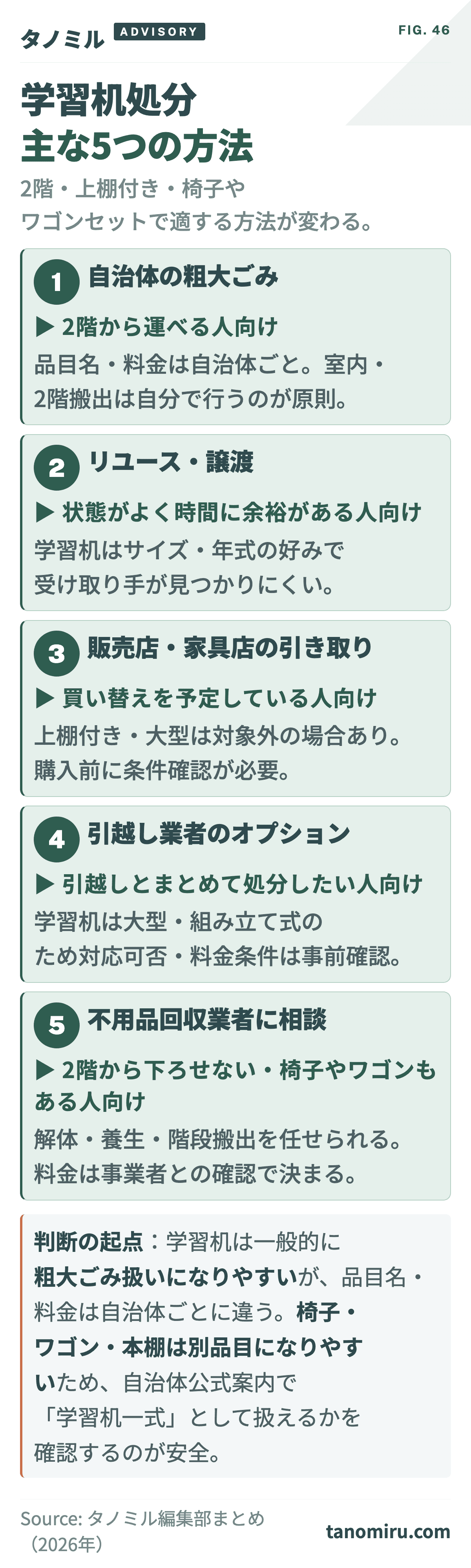学習机処分の主な5方法 早見カード:①自治体の粗大ごみ②リユース・譲渡③販売店・家具店の引き取り④引越し業者のオプション⑤不用品回収業者への相談。2階・上棚・付属品の事情で適する方法が変わる。