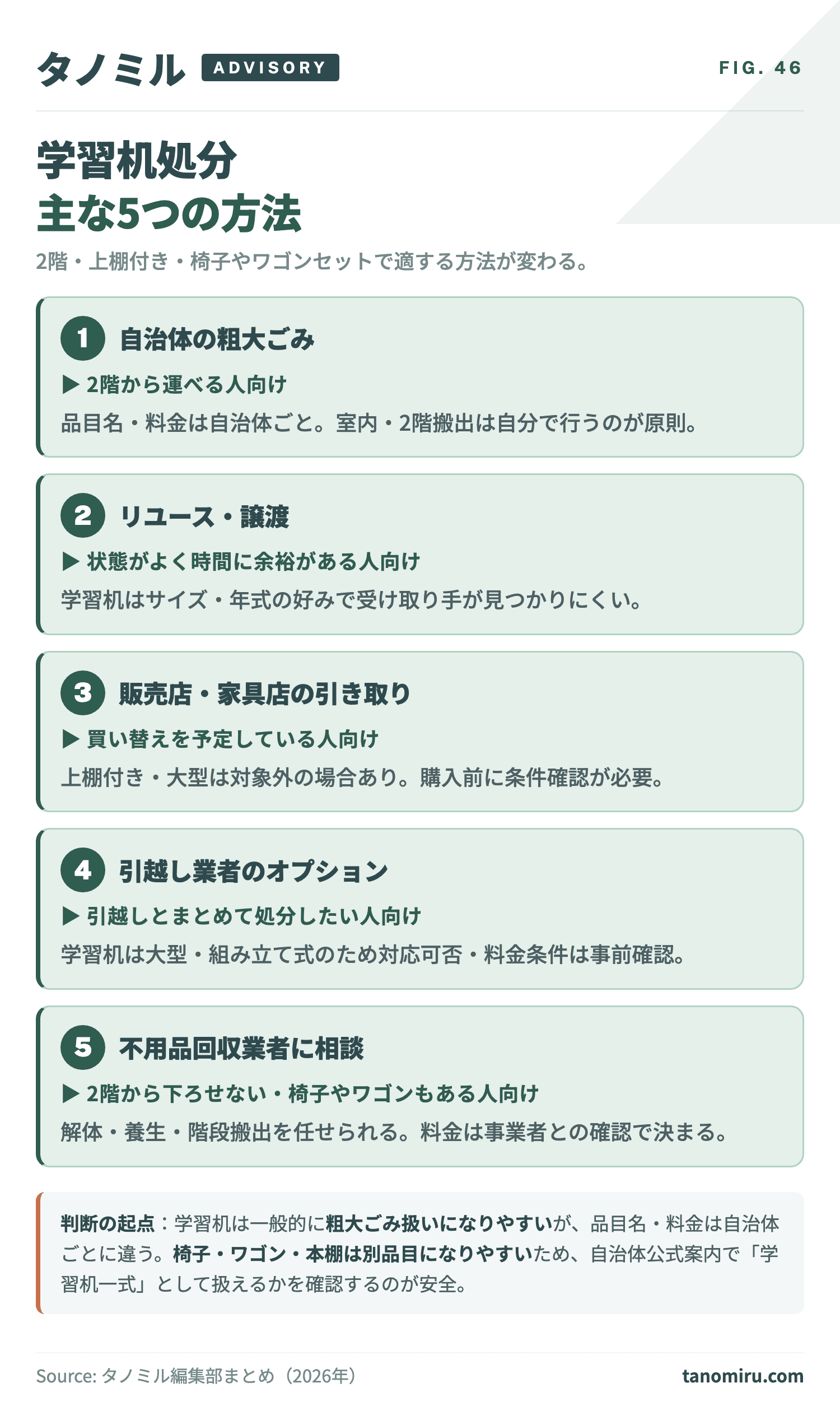 学習机処分の主な5方法 早見カード:①自治体の粗大ごみ②リユース・譲渡③販売店・家具店の引き取り④引越し業者のオプション⑤不用品回収業者への相談。2階・上棚・付属品の事情で適する方法が変わる。