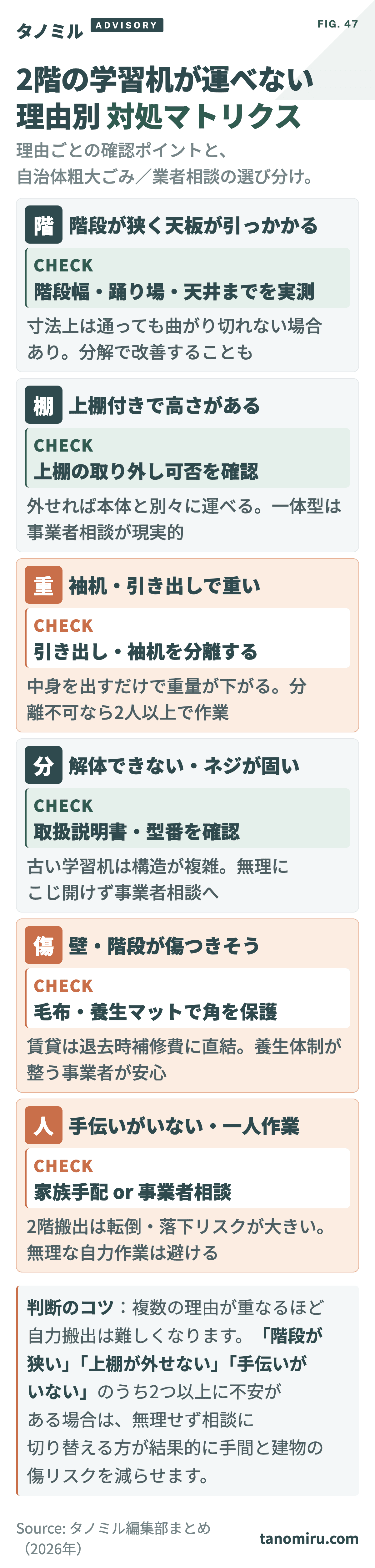 2階の学習机が運べない理由別 対処マトリクス:①階段が狭い→分解や縦向きを検討②上棚が高い→上棚を分離③重い→中身を出しパーツ分離④壁を傷つけそう→養生材で保護⑤人手不足→2人以上手配。自治体か事業者相談かを選ぶ。