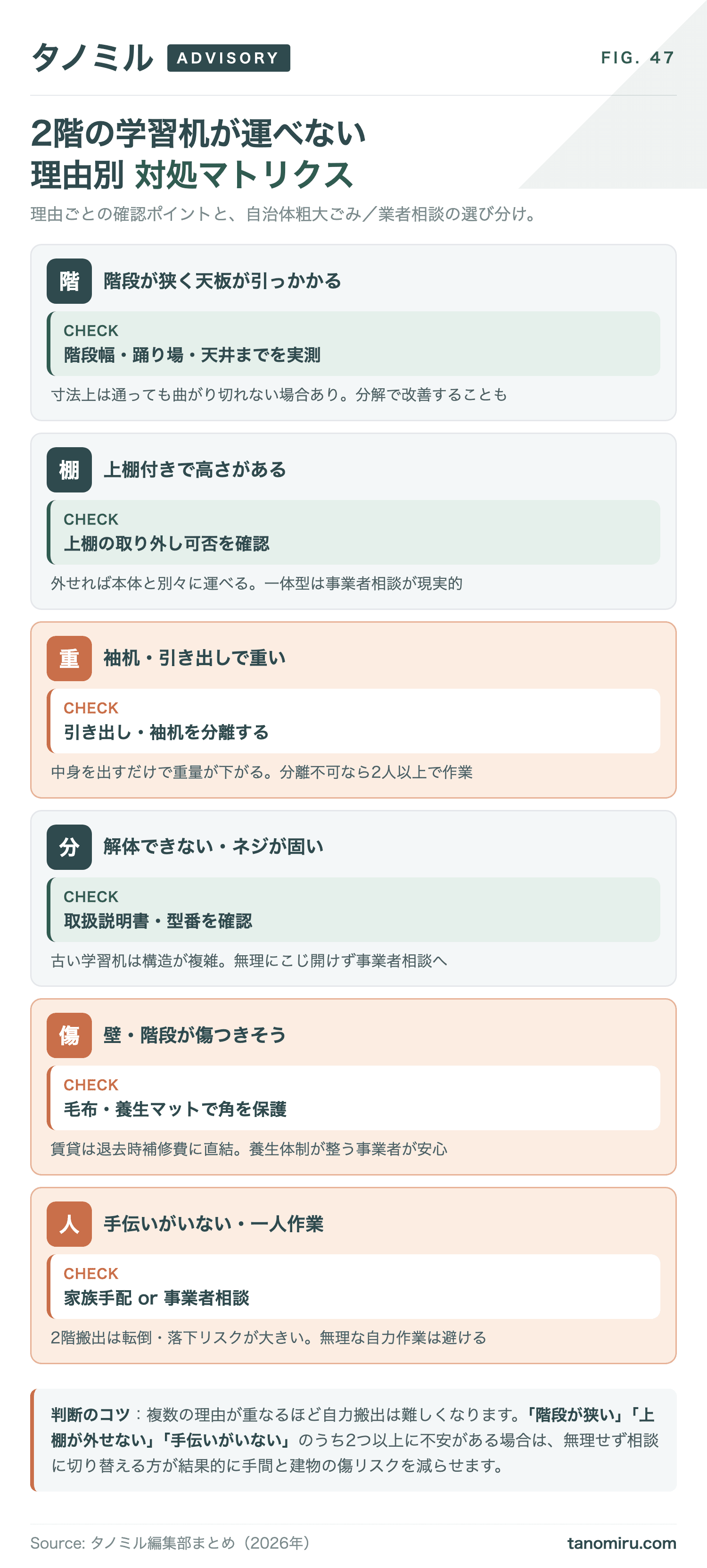 2階の学習机が運べない理由別 対処マトリクス:①階段が狭い→分解・縦向き検討②上棚付きで高さがある→上棚を分離③重い→中身を出す・パーツ分離④壁を傷つけそう→養生材で保護⑤手伝いがいない→2人以上手配・事業者相談。状況に応じて自治体粗大ごみ/事業者相談を選ぶ。