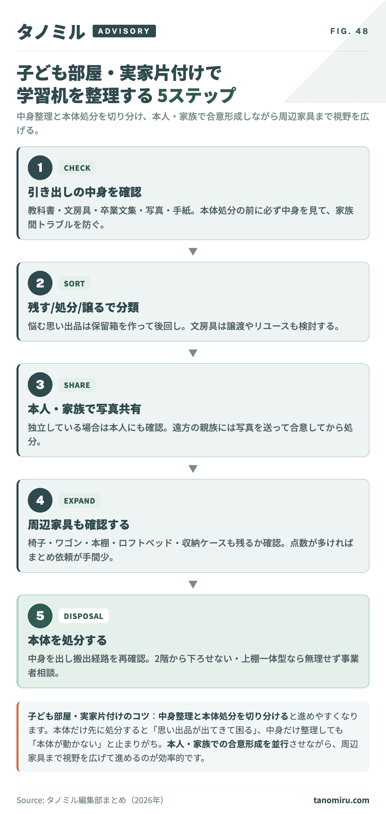 子ども部屋・実家片付けで学習机を整理する流れ:①引き出しの中身を全て確認②残す・処分する・譲るで分類③家族で写真共有して合意形成④周辺家具(ロフトベッド・本棚など)も確認⑤本体を処分。本人確認と思い出品の分別が大切。