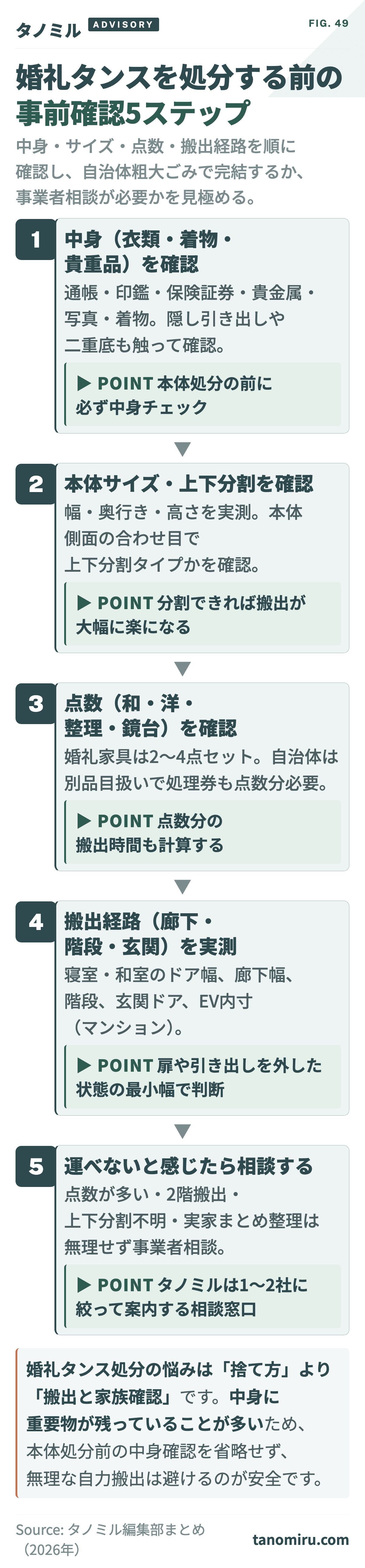 婚礼タンスを処分する前の確認フロー:①中身(衣類・着物・貴重品・思い出品)を確認→②本体サイズ・上下分割を確認→③点数(和ダンス・洋服ダンス・整理ダンス・鏡台)を確認→④搬出経路(階段・廊下・玄関)を確認→⑤運べなければ事業者相談。