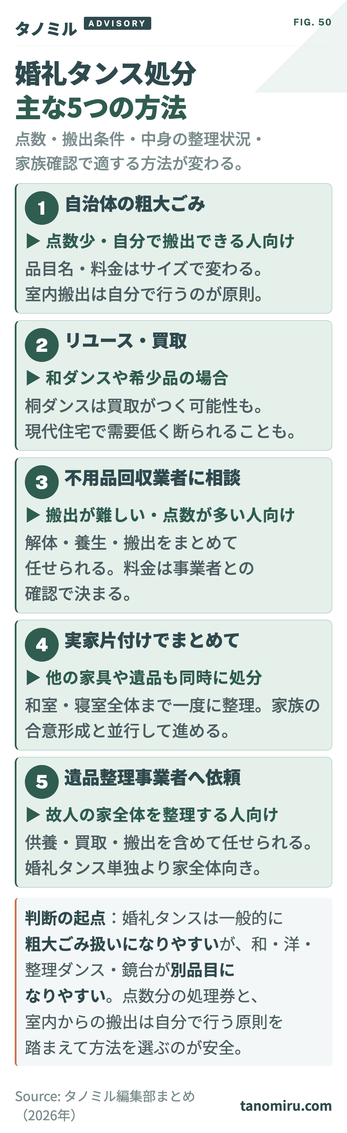 婚礼タンス処分の主な5方法 早見カード:①自治体の粗大ごみ②リユース・買取③不用品回収業者への相談④実家片付けでまとめて整理⑤遺品整理事業者へ依頼。点数・搬出条件・中身の整理状況で適する方法が変わる。