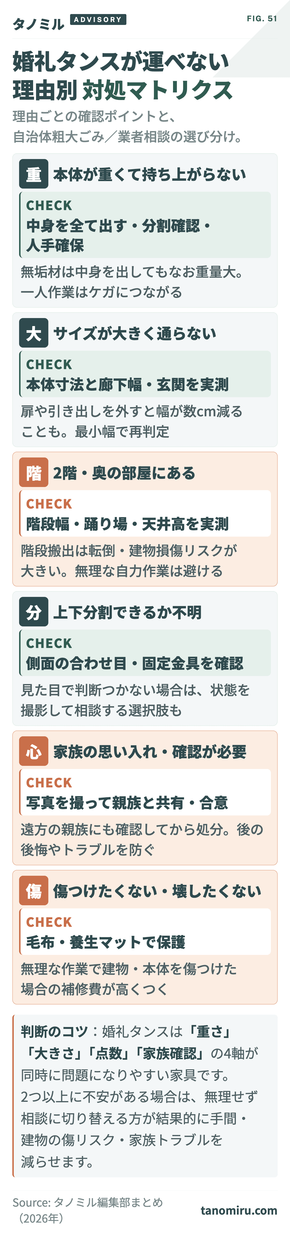 婚礼タンスが運べない理由別 対処マトリクス:①重い→中身を出す・上下分割確認②大きい→廊下幅・玄関を実測③2階にある→階段幅・踊り場確認④分割できない→事業者相談⑤思い入れがある→家族で写真共有して合意。状況に応じて自治体粗大ごみ/事業者相談を選ぶ。