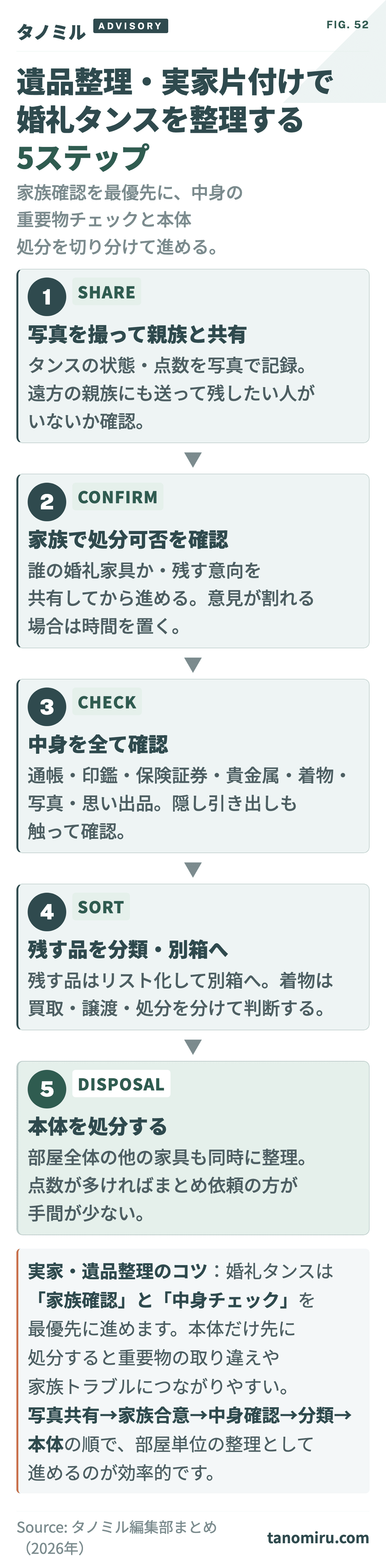 遺品整理・実家片付けで婚礼タンスを整理する流れ:①写真を撮って遠方の親族と共有②家族で残す/処分を確認③中身を全て確認(通帳・貴金属・着物・思い出品)④残す品を分類して別箱へ⑤本体を処分。中身整理と本体処分を切り分ける。