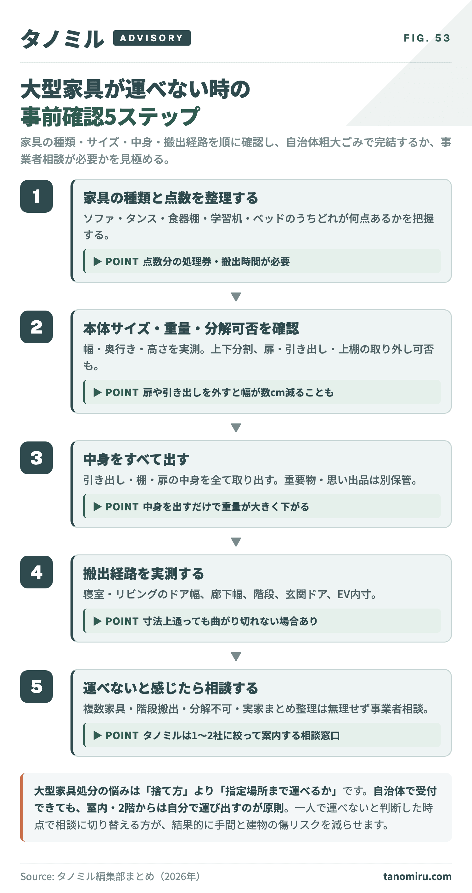 大型家具を処分する前の確認フロー:①家具の種類(ソファ・タンス・食器棚・学習机・ベッド)を確認→②サイズ・重量・上下分割を確認→③中身を全て出す→④搬出経路(廊下・階段・玄関・EV)を実測→⑤運べなければ事業者相談。