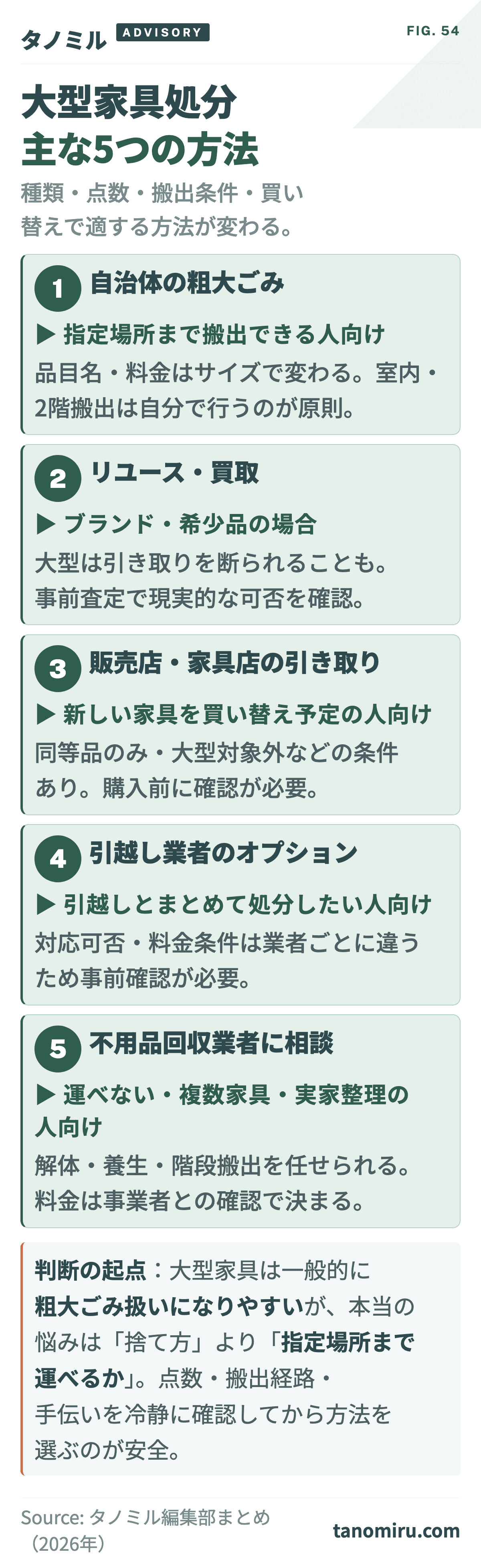 大型家具処分の主な5方法 早見カード:①自治体の粗大ごみ②リユース・買取③販売店・家具店の引き取り④引越し業者のオプション⑤不用品回収業者への相談。種類・点数・搬出条件で適する方法が変わる。
