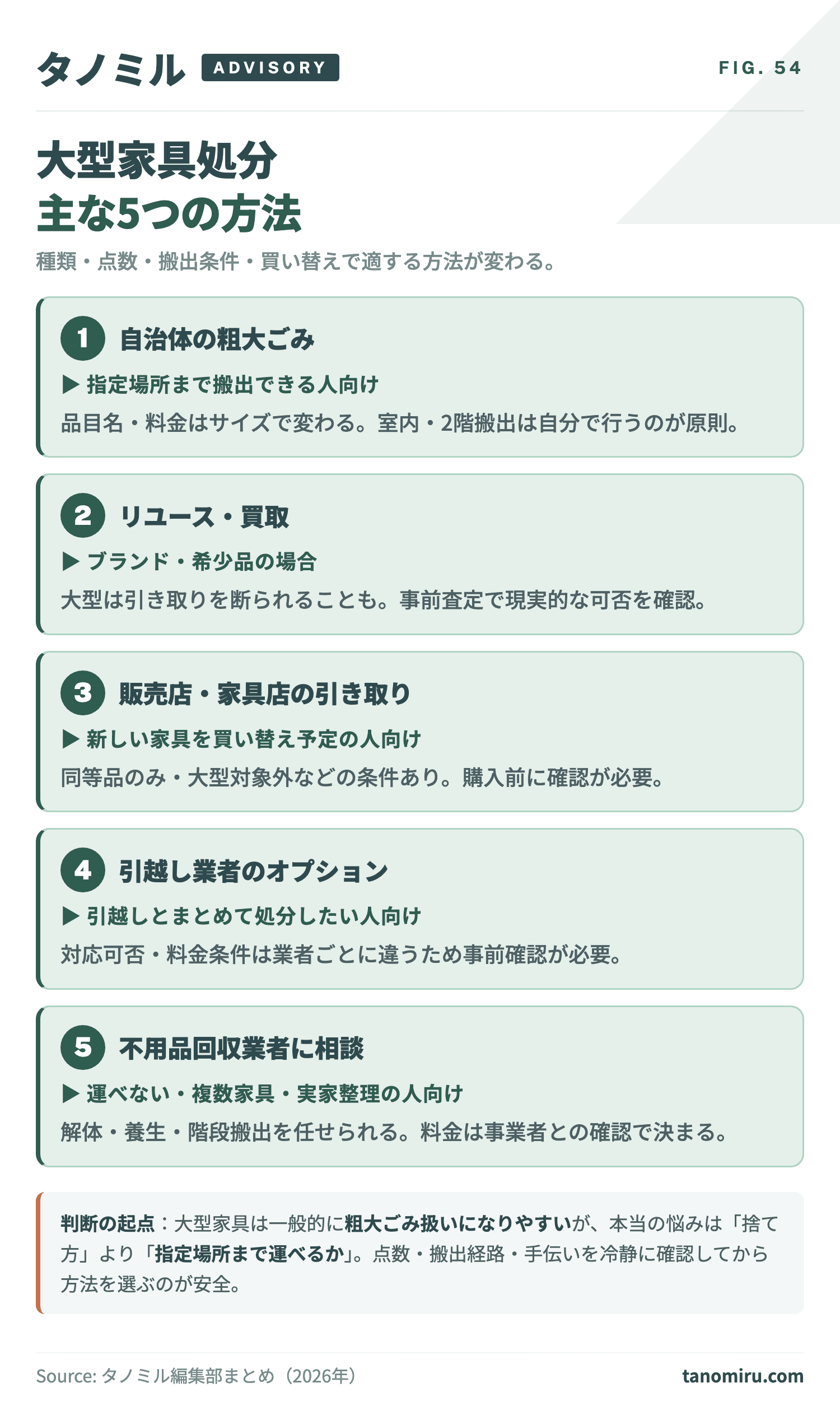 大型家具処分の主な5方法 早見カード:①自治体の粗大ごみ②リユース・買取③販売店・家具店の引き取り④引越し業者のオプション⑤不用品回収業者への相談。種類・点数・搬出条件で適する方法が変わる。