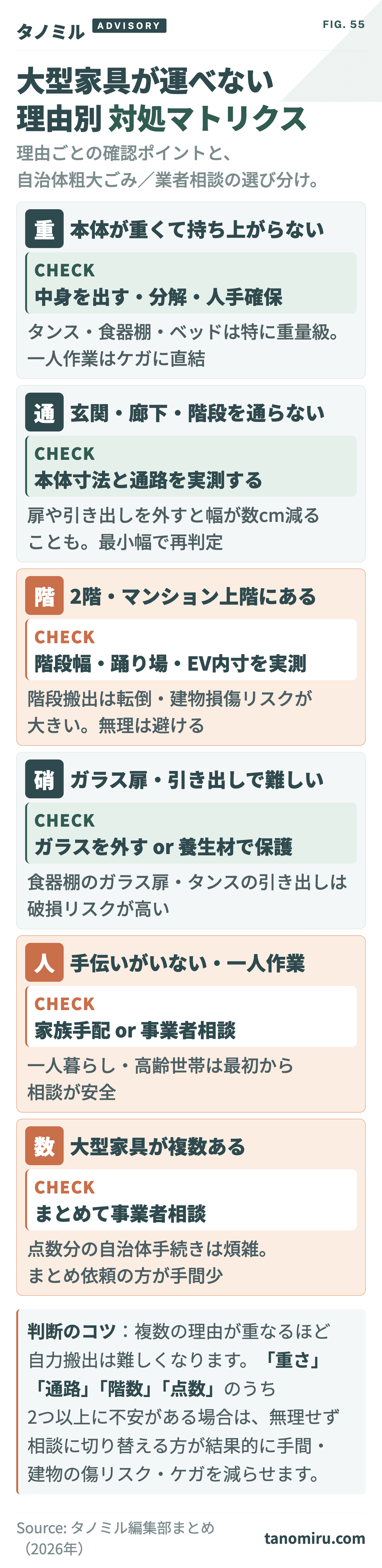大型家具が運べない理由別 対処マトリクス:①重い→中身を出す・分解・人手確保②通らない→搬出経路を実測・分解検討③2階→階段搬出の難易度④ガラス付き→養生・扉取り外し⑤人手不足→2人以上手配・事業者相談。状況に応じて自治体か事業者相談を選ぶ。