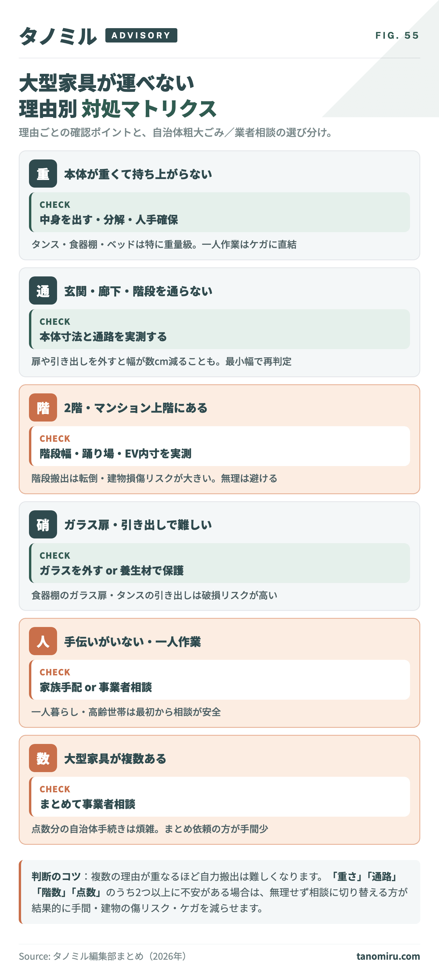 大型家具が運べない理由別 対処マトリクス:①重い→中身を出す・分解・人手確保②通らない→搬出経路を実測・分解検討③2階→階段搬出の難易度④ガラス付き→養生・扉取り外し⑤手伝いがいない→2人以上手配・事業者相談。状況に応じて自治体粗大ごみ/事業者相談を選ぶ。