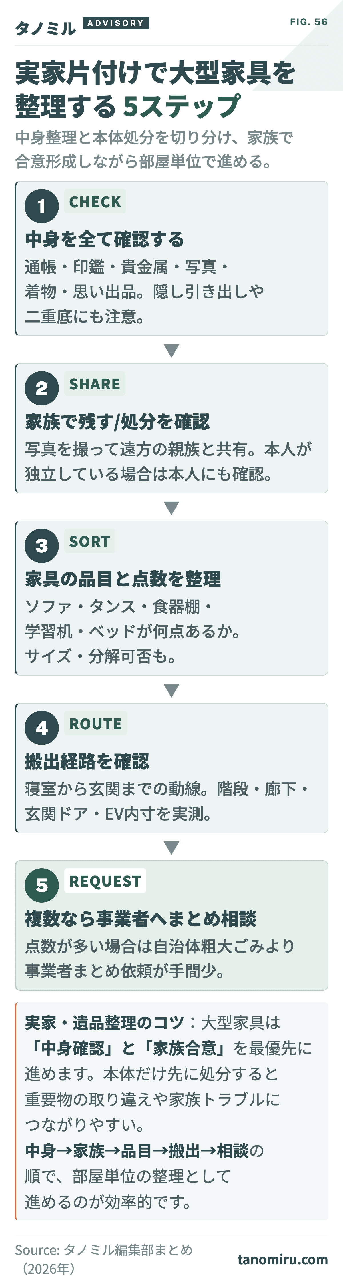 実家片付けで大型家具を整理する流れ:①中身を確認(通帳・貴重品・思い出品)②家族で残す/処分を確認③家具の品目と点数を整理④搬出経路(階段・廊下・玄関)を確認⑤複数家具はまとめて事業者相談。本体処分と中身整理を切り分ける。