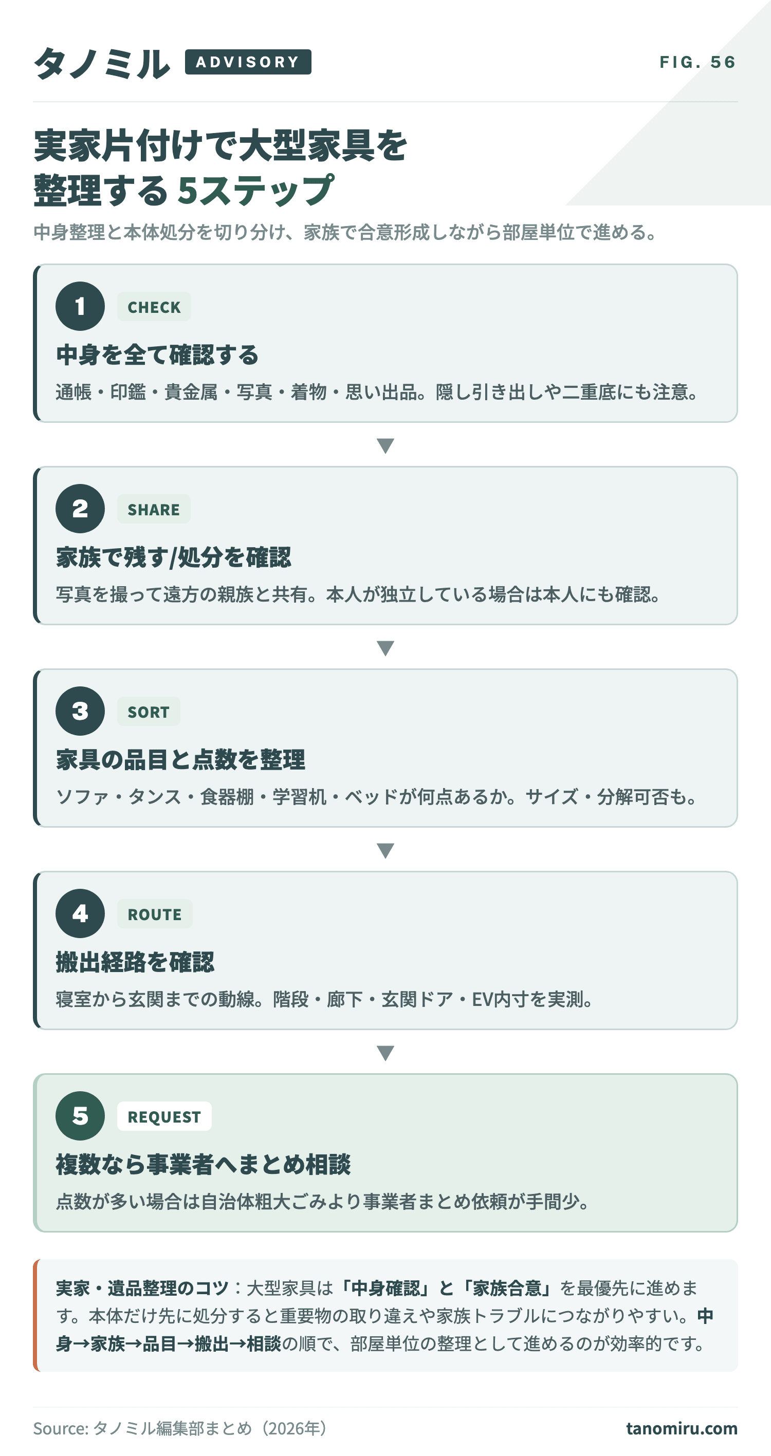 実家片付けで大型家具を整理する流れ:①中身を確認(通帳・貴重品・思い出品)②家族で残す/処分を確認③家具の品目と点数を整理④搬出経路(階段・廊下・玄関)を確認⑤複数家具はまとめて事業者相談。本体処分と中身整理を切り分ける。