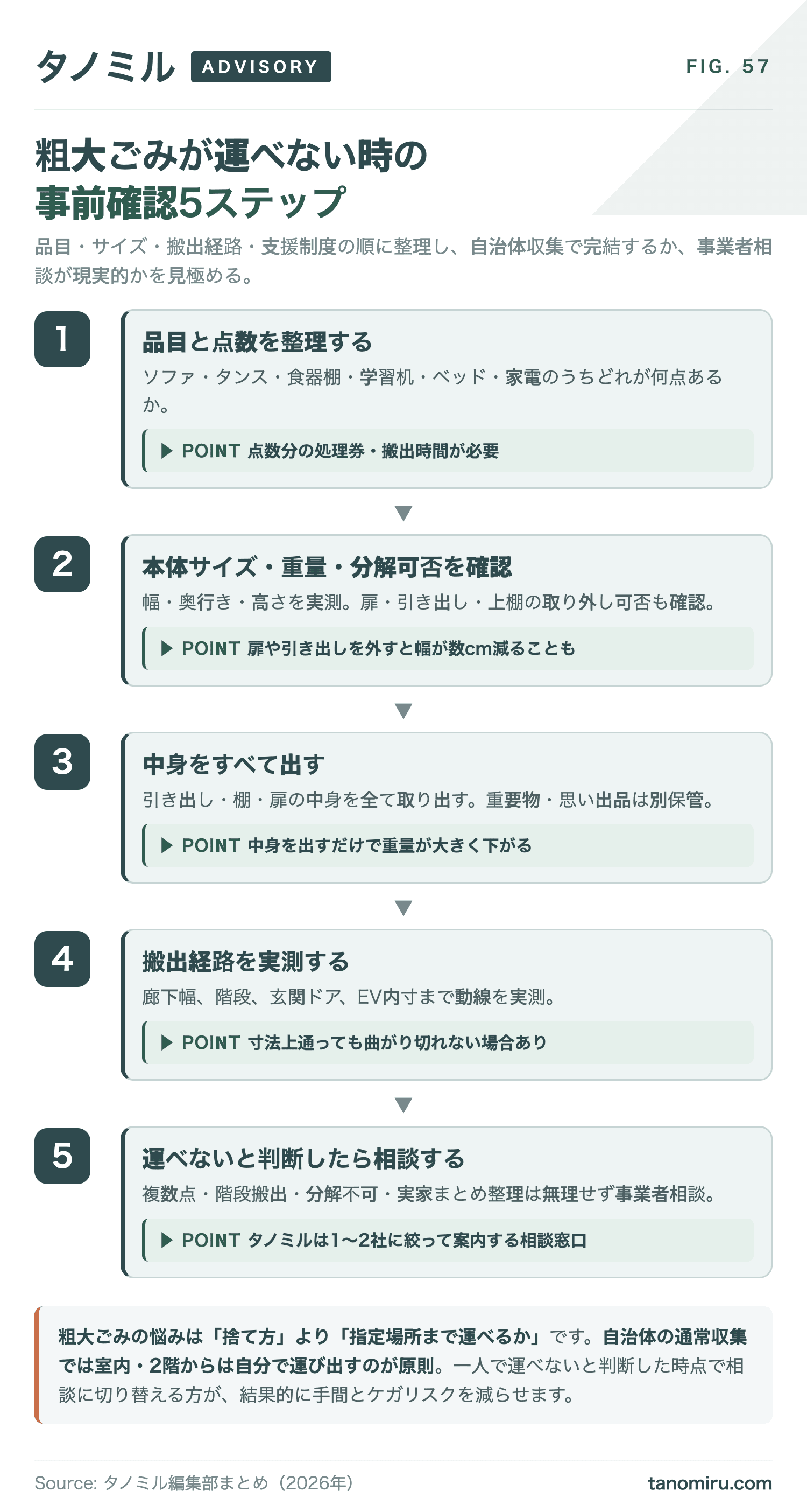 粗大ごみを運べない時の確認フロー:①品目と点数を整理→②サイズ・重量・分解可否を確認→③搬出経路(廊下・階段・玄関・EV)を実測→④自治体の運び出し支援制度を確認→⑤運べなければ事業者相談に切り替える。