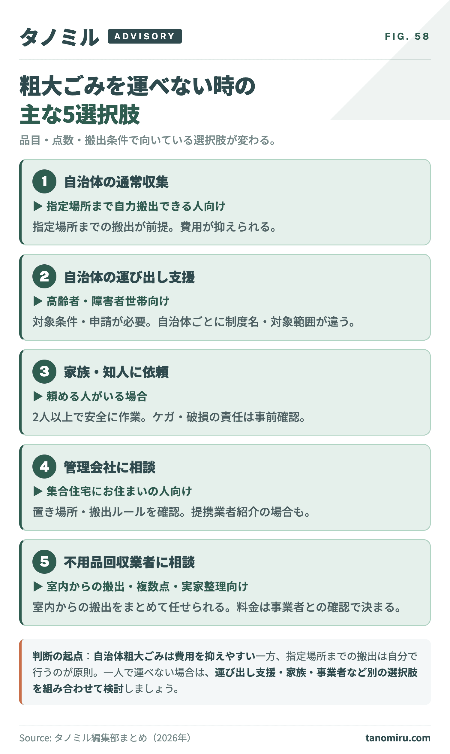 粗大ごみを運べない時の選択肢カード:①自治体の通常収集(指定場所まで自力搬出)②自治体の運び出し支援制度(高齢者・障害者向け)③家族・知人に依頼④管理会社に確認(集合住宅の粗大ごみ置き場ルール)⑤不用品回収業者に相談。