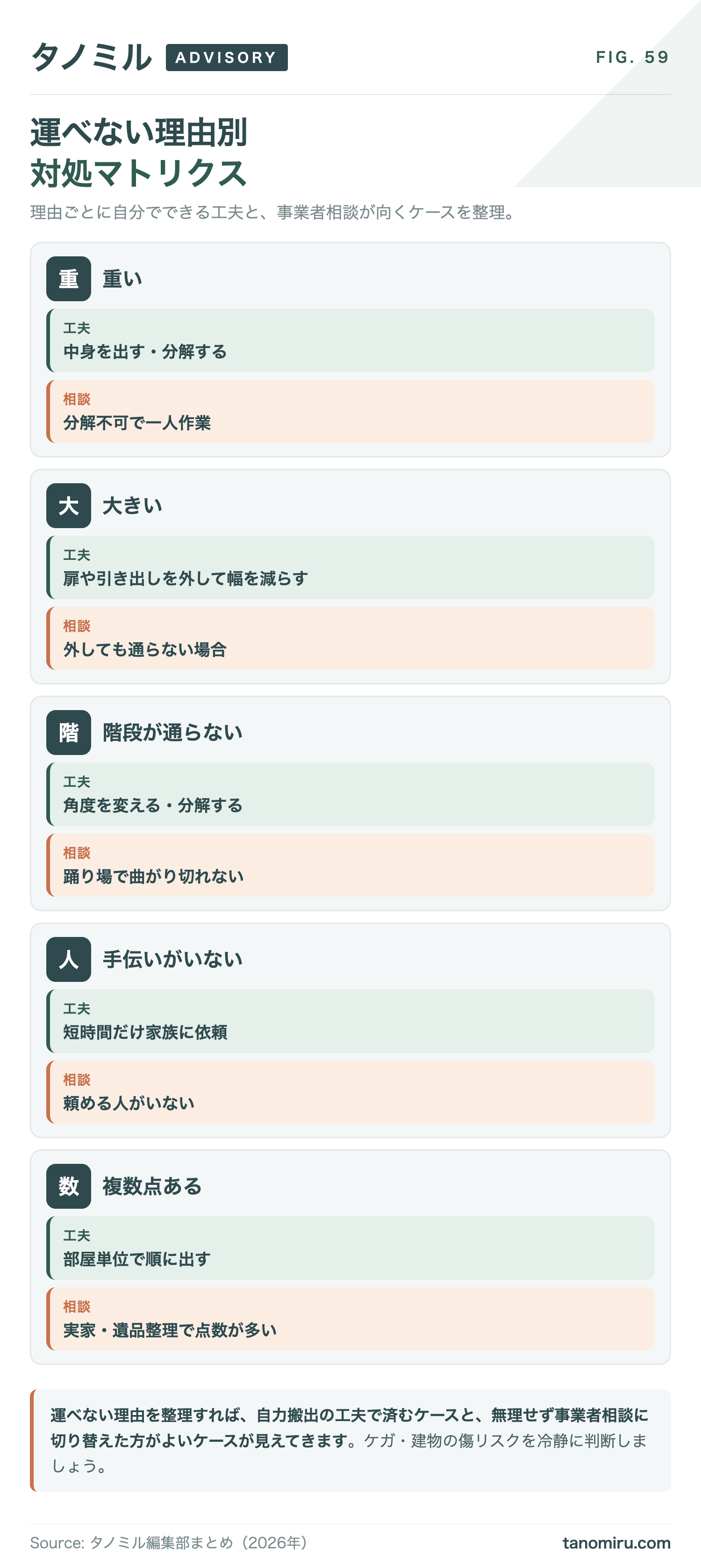 運べない理由別の対処マトリクス:①重い→中身を出す・分解・人手確保②大きい→搬出経路を実測・扉や引き出しを外す③階段→2人以上で養生して下ろす④手伝いがいない→事業者相談⑤複数点ある→まとめて事業者相談。