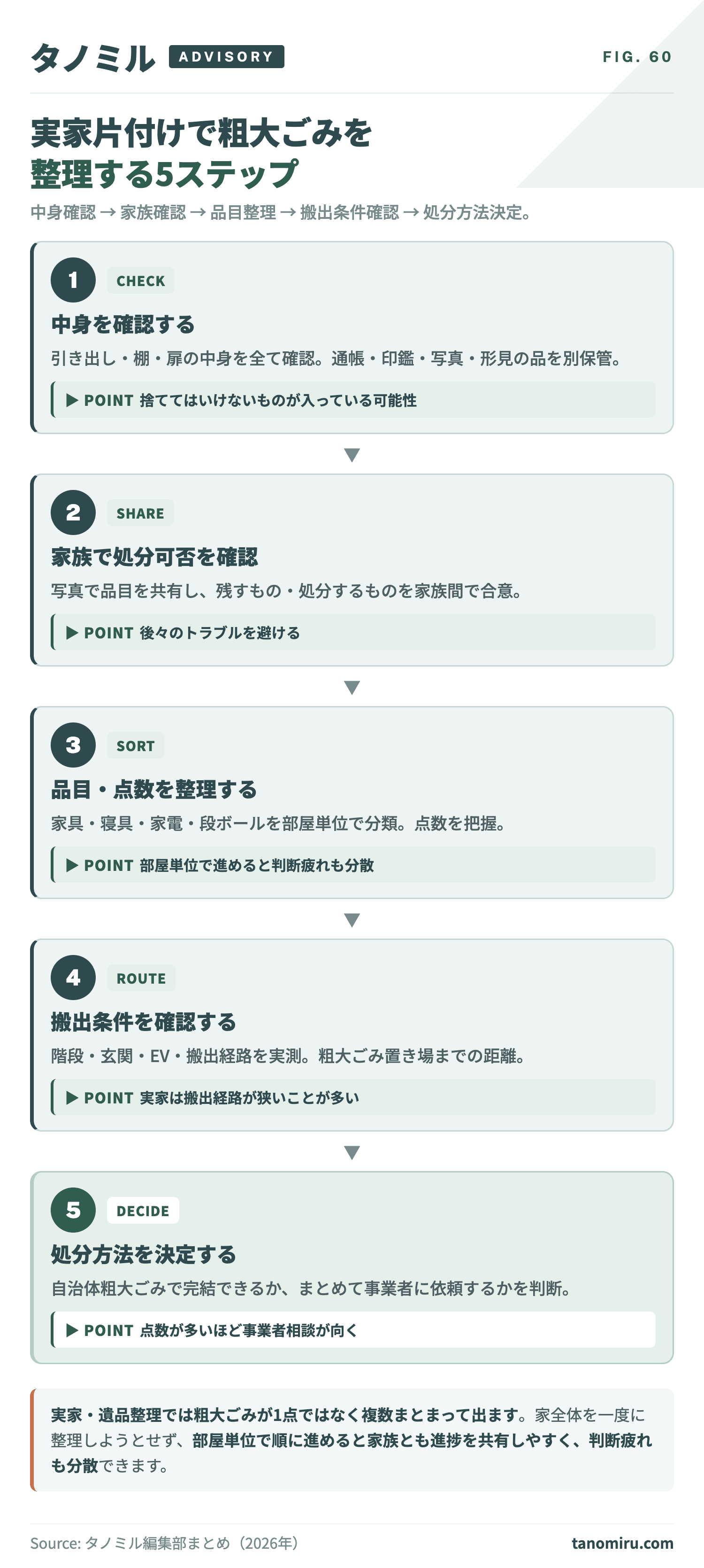 実家片付けで粗大ごみを整理する流れ:①中身を確認(重要物・思い出品を別保管)→②家族で処分可否を確認→③品目・点数を整理→④搬出条件(階段・EV・距離)を確認→⑤処分方法(自治体/事業者)を決定。