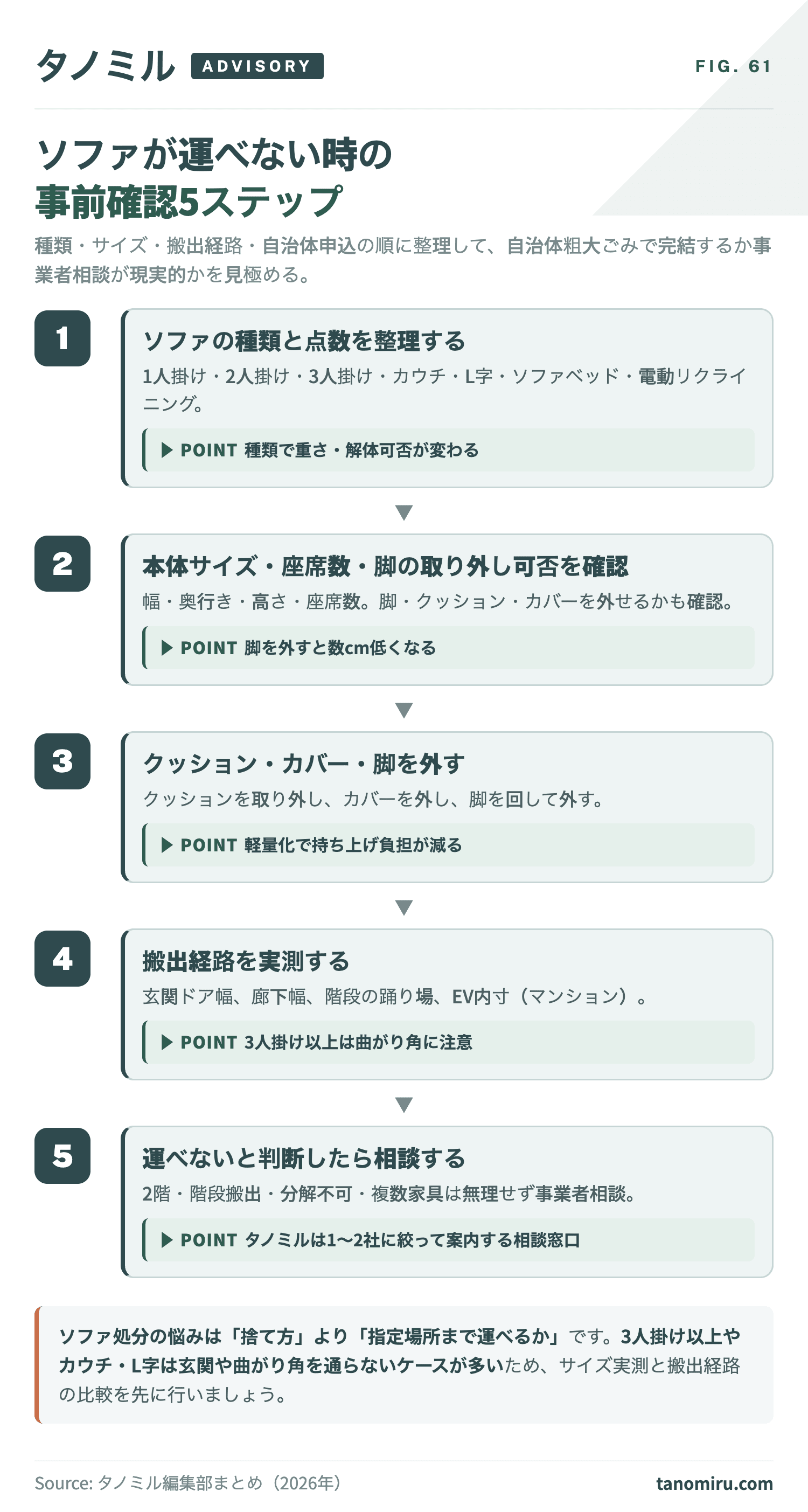 ソファが運べない時の確認フロー:①種類と点数を整理(1人掛け〜電動リクライニング)→②サイズ・座席数・脚の取り外し可否を確認→③クッション・カバー・脚を外す→④搬出経路(玄関・廊下・階段・EV)を実測→⑤運べなければ事業者相談に切り替える。
