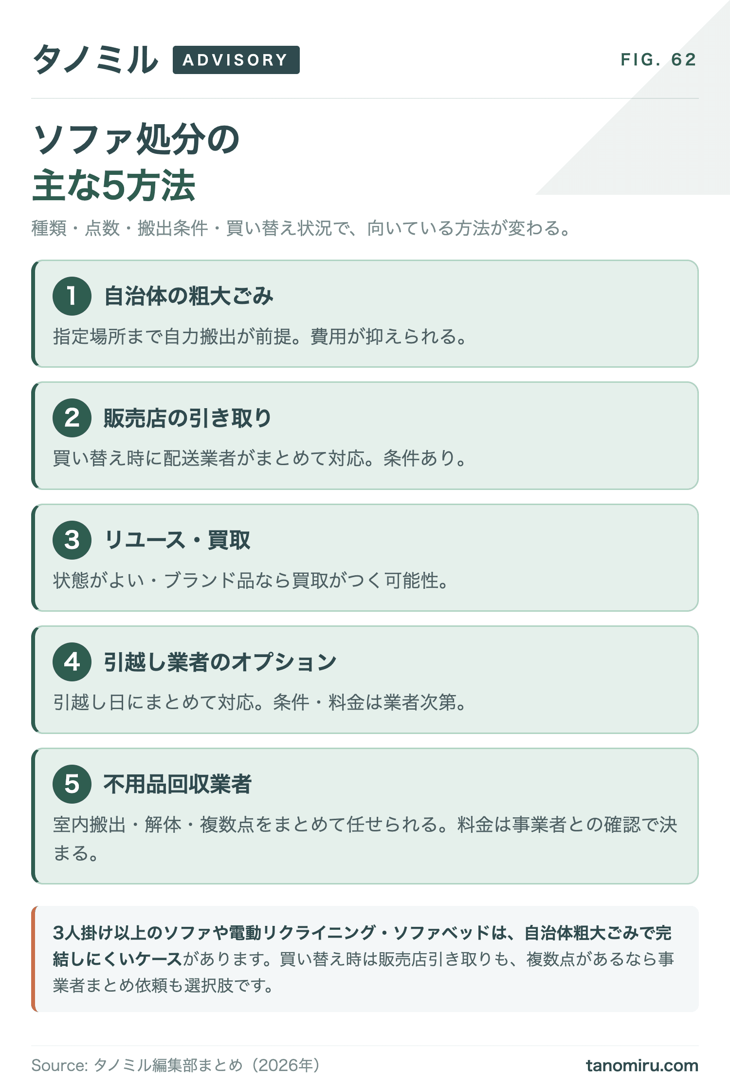 ソファ処分の主な5方法 早見カード:①自治体の粗大ごみ②販売店の引き取り(買い替え時)③リユース・買取④引越し業者のオプション⑤不用品回収業者。種類・点数・搬出条件で適する方法が変わる。