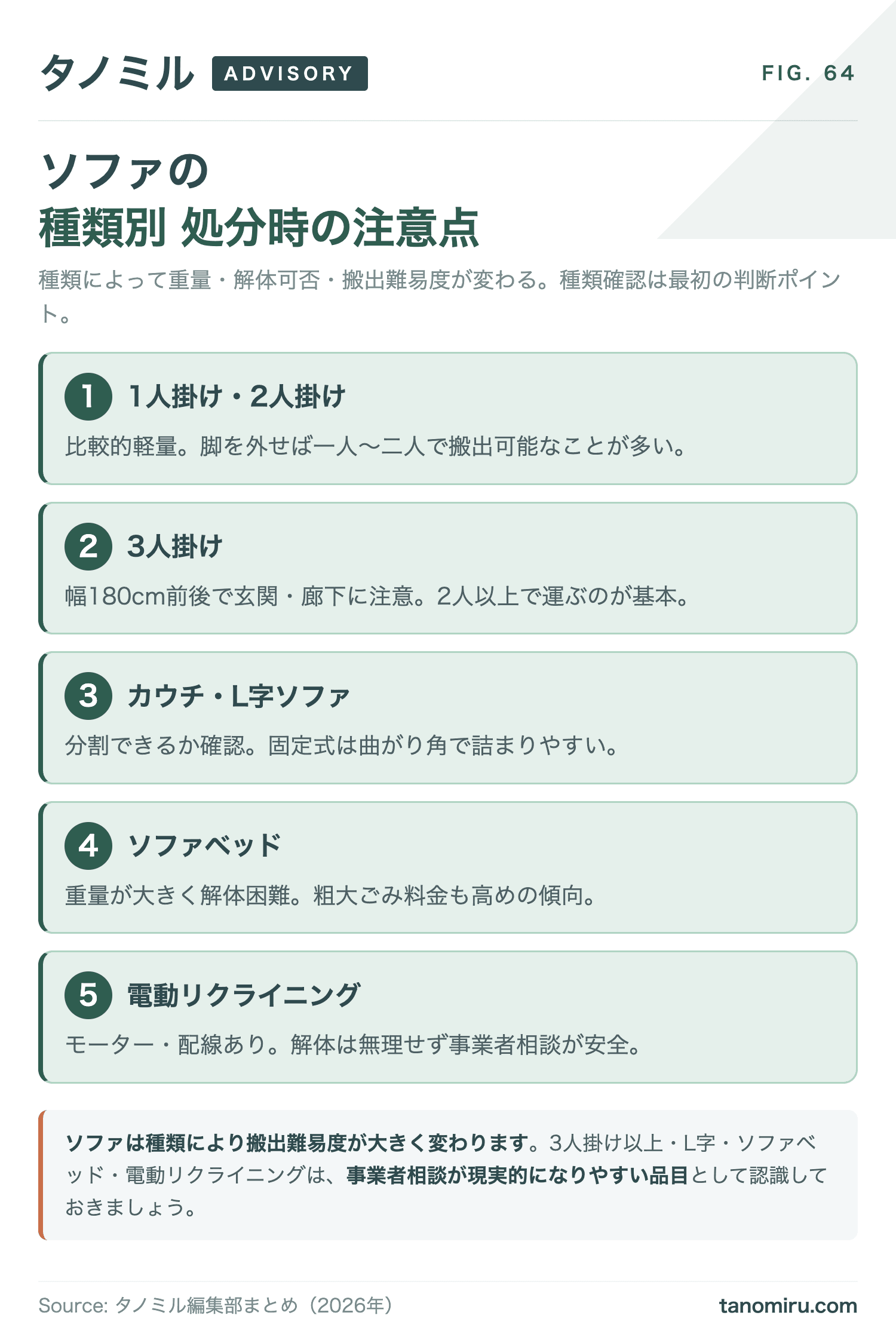 ソファの種類別 処分時の注意点:①1人掛け・2人掛け(軽量・脚を外せば一人〜二人で搬出可)②3人掛け(幅180cm前後・2人以上)③カウチ・L字(分割可否を確認)④ソファベッド(30kg超・粗大ごみ料金高め)⑤電動リクライニング(モーター・配線あり)。