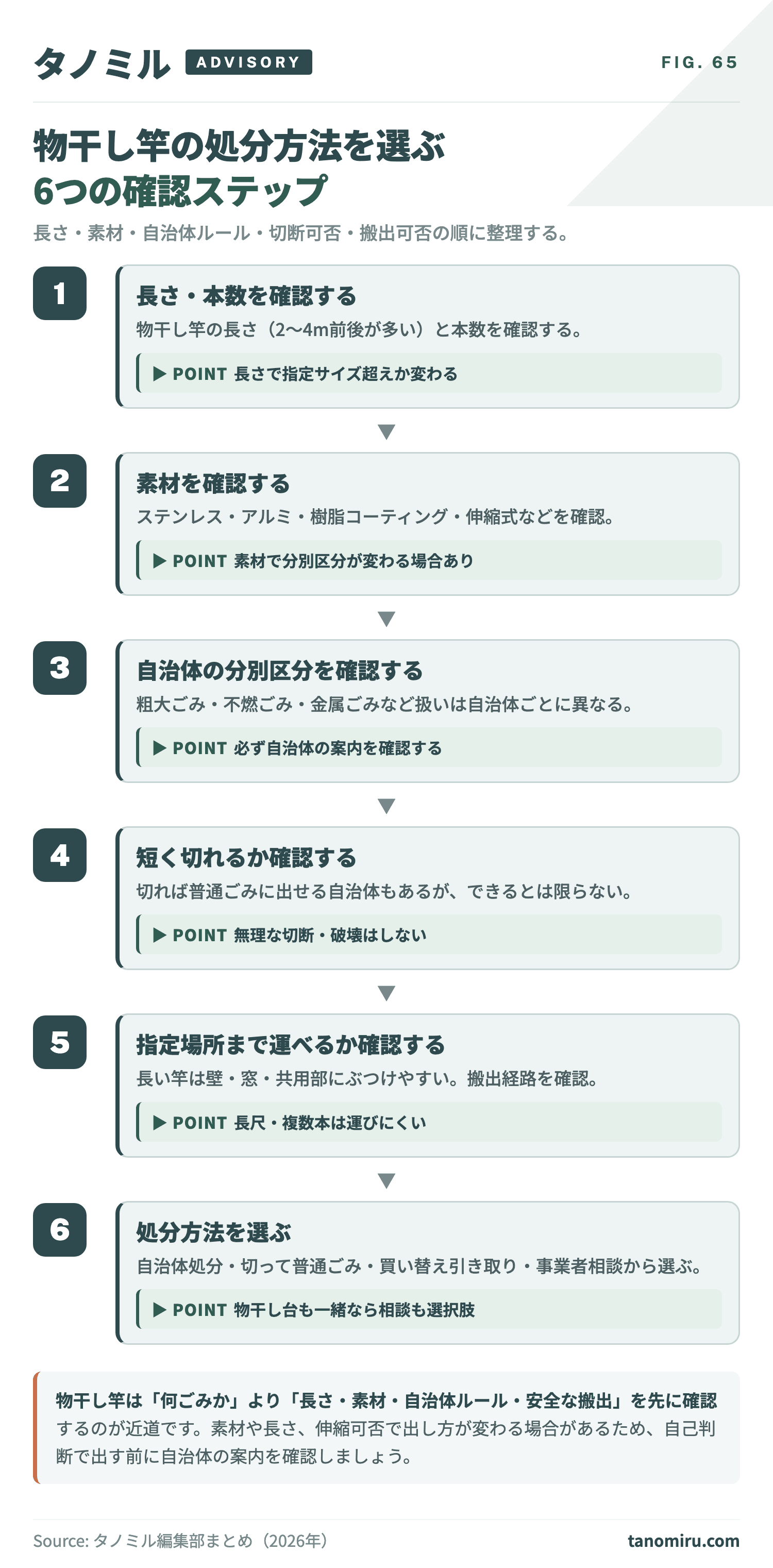 物干し竿の処分方法を選ぶ6つの確認ステップ:①長さ・本数を確認→②素材(ステンレス・アルミ・樹脂・伸縮式)を確認→③自治体の分別区分を確認→④短く切れるか確認→⑤指定場所まで運べるか確認→⑥処分方法を選ぶ。