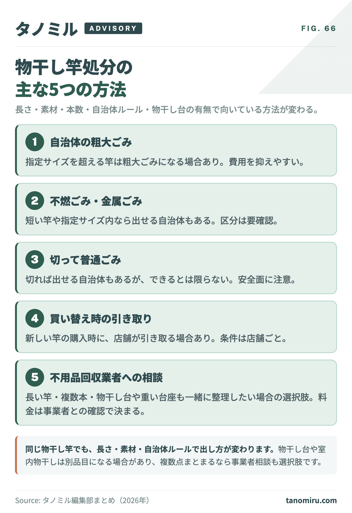 物干し竿処分の主な5つの方法 早見カード:①自治体の粗大ごみ②不燃ごみ・金属ごみ③切って普通ごみ④買い替え時の引き取り⑤不用品回収業者への相談。長さ・素材・本数・自治体ルール・物干し台の有無で向いている方法が変わる。