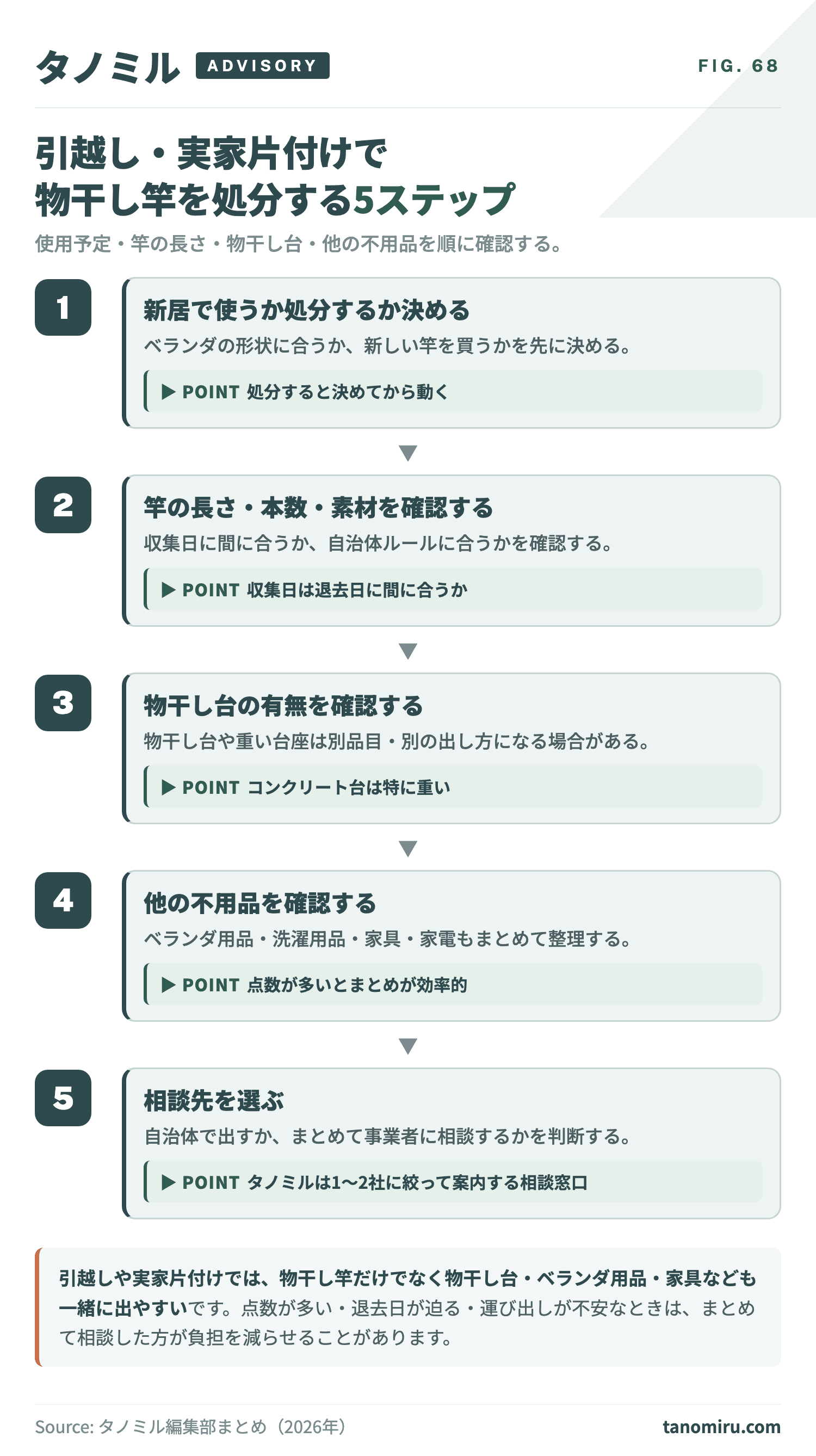 引越し・実家片付けで物干し竿を処分する5ステップ:①新居で使うか処分するか決める→②竿の長さ・本数・素材を確認→③物干し台の有無を確認→④他の不用品を確認→⑤相談先を選ぶ。点数が多い・退去日が迫る時はまとめて相談も選択肢。