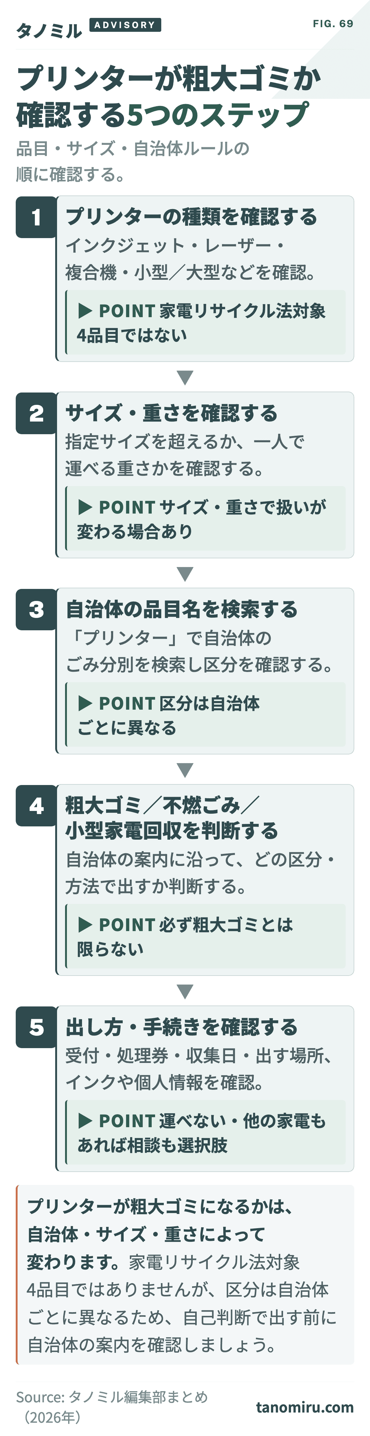 プリンターが粗大ゴミか確認する5ステップ:①品目(種類)を確認→②サイズ・重量を確認→③自治体の品目名で検索→④粗大ゴミ/不燃ごみ/小型家電回収の判断→⑤出し方・料金・収集日を確認。自治体により扱いが異なる。