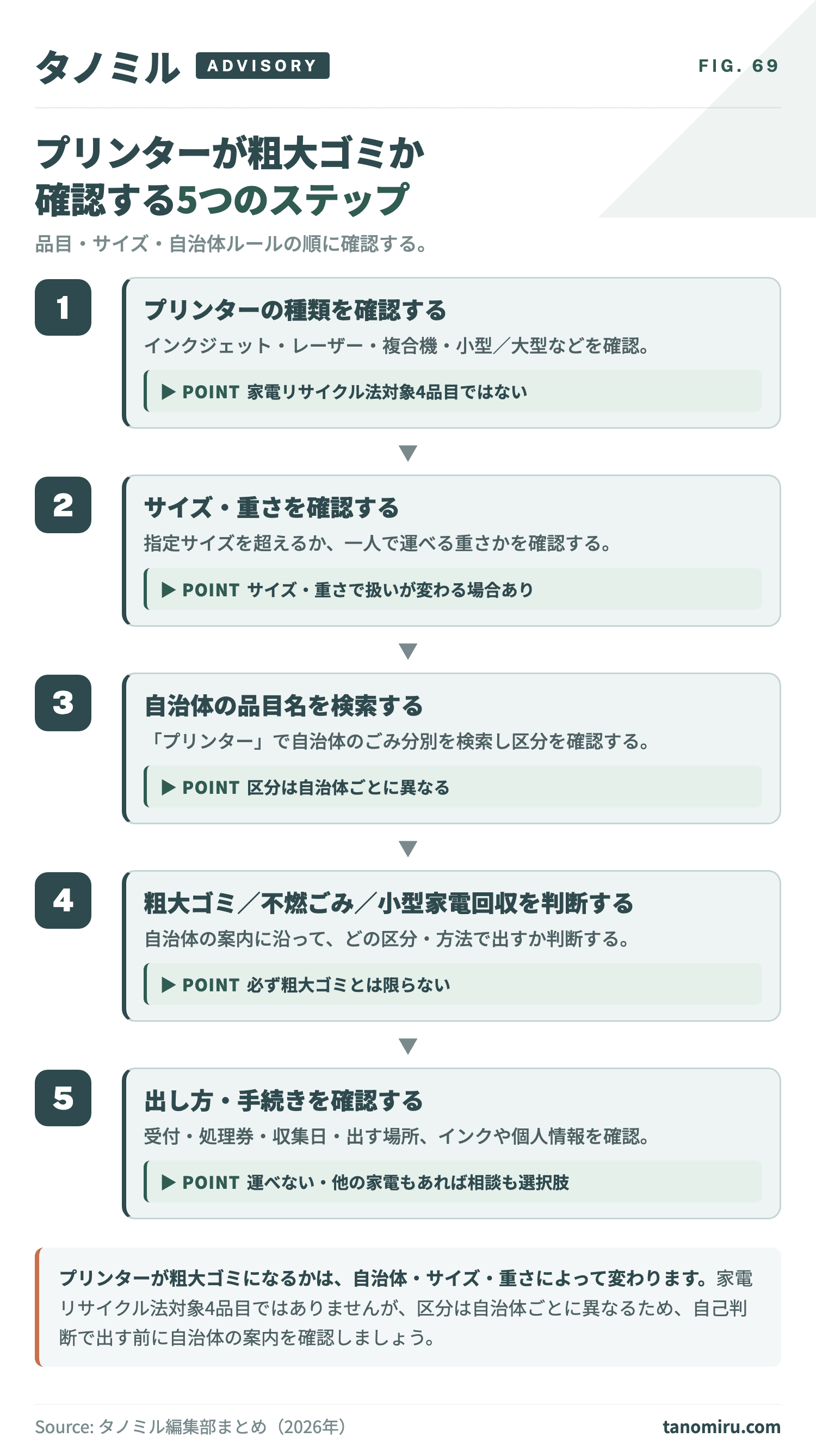 プリンターが粗大ゴミか確認する5ステップ:①品目(種類)を確認→②サイズ・重量を確認→③自治体の品目名で検索→④粗大ゴミ/不燃ごみ/小型家電回収の判断→⑤出し方・料金・収集日を確認。自治体により扱いが異なる。