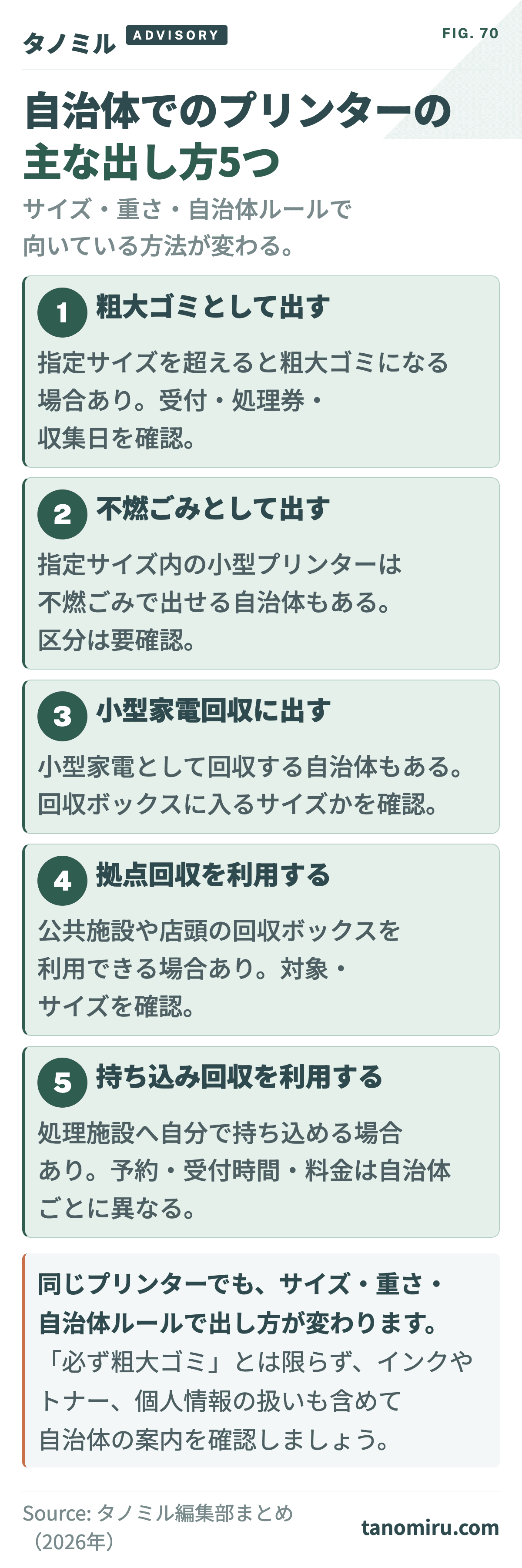 プリンターの自治体回収方法 比較カード5種:①粗大ゴミ(大きめ・申込制)②不燃ごみ(小型・指定サイズ内)③小型家電回収(回収ボックス)④拠点回収(公共施設等)⑤持ち込み回収(処理施設へ自分で搬入)。自治体により扱いが異なる。