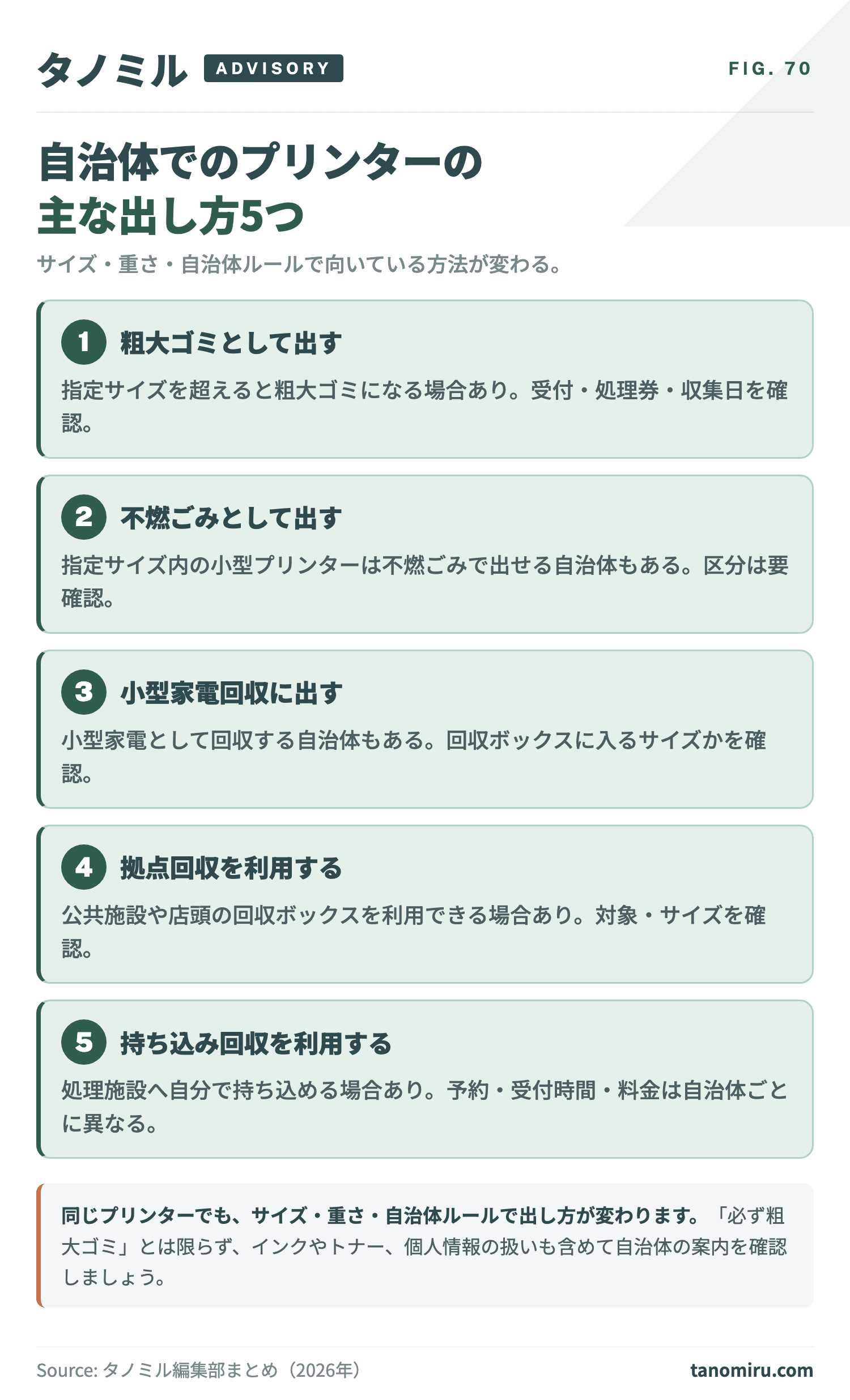 プリンターの自治体回収方法 比較カード5種:①粗大ゴミ(大きめ・申込制)②不燃ごみ(小型・指定サイズ内)③小型家電回収(回収ボックス)④拠点回収(公共施設等)⑤持ち込み回収(処理施設へ自分で搬入)。自治体により扱いが異なる。