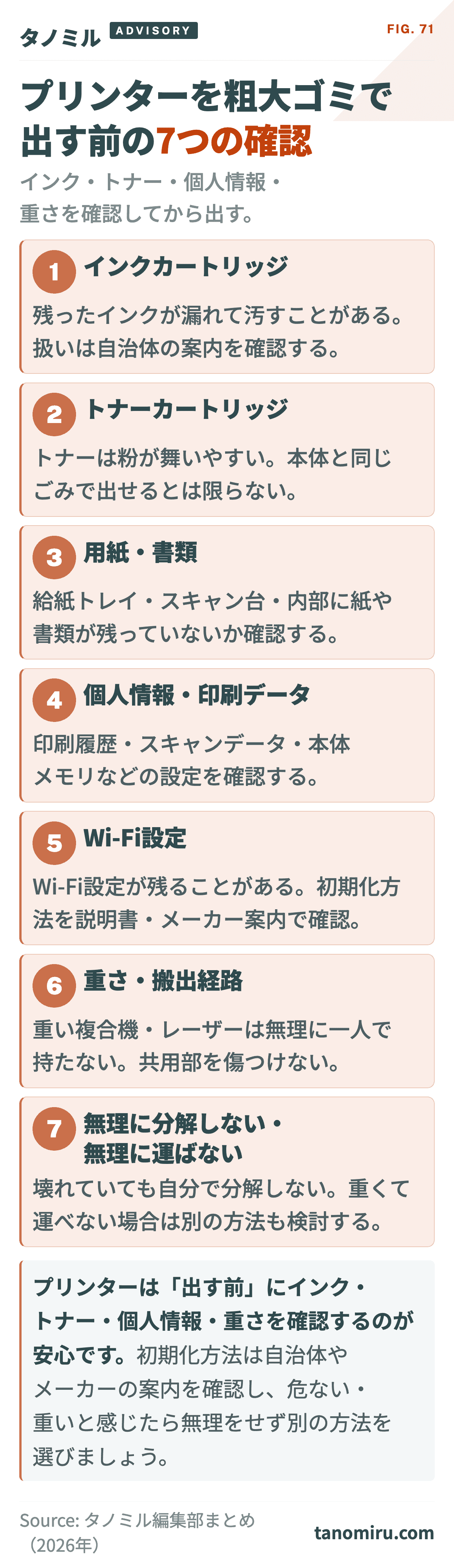 プリンターを粗大ゴミに出す前の確認カード7項目:①インクカートリッジ②トナーカートリッジ③用紙・書類の残り④個人情報(印刷履歴・スキャンデータ)⑤Wi-Fi設定・本体メモリ⑥重さ(一人で運べるか)⑦搬出経路。