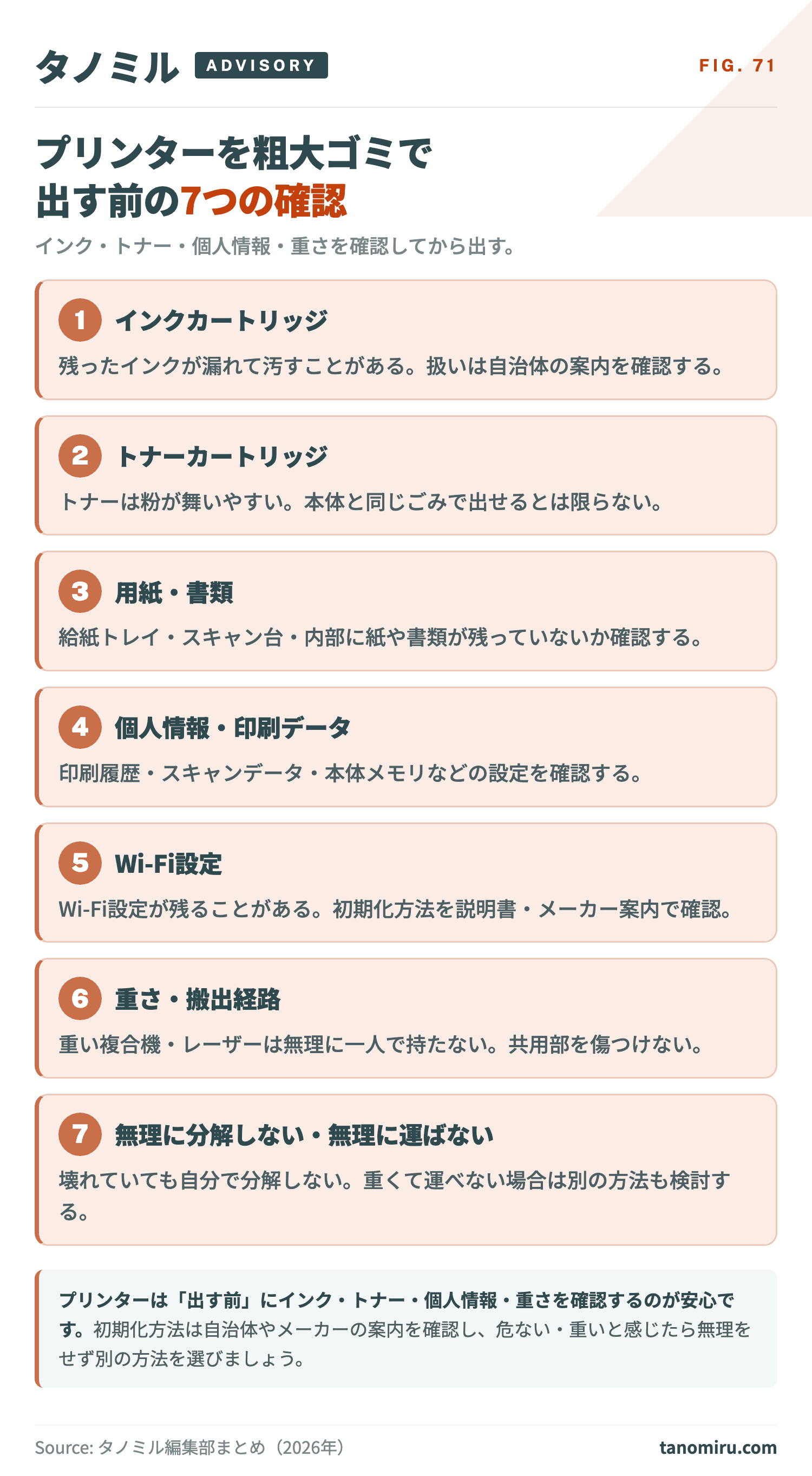 プリンターを粗大ゴミに出す前の確認カード7項目:①インクカートリッジ②トナーカートリッジ③用紙・書類の残り④個人情報(印刷履歴・スキャンデータ)⑤Wi-Fi設定・本体メモリ⑥重さ(一人で運べるか)⑦搬出経路。