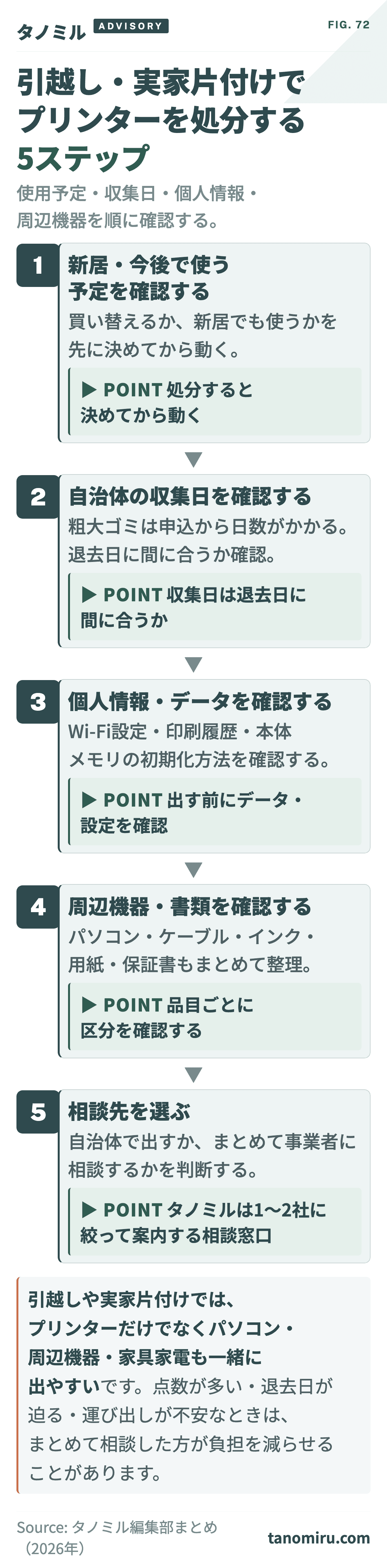 引越し・実家片付けでプリンターを処分する5ステップ:①新居で使う予定か確認→②自治体の収集日・収集ルールを確認→③Wi-Fi設定・印刷履歴など個人情報を確認→④パソコン・モニター・ケーブルなど周辺機器を確認→⑤相談先を選ぶ。