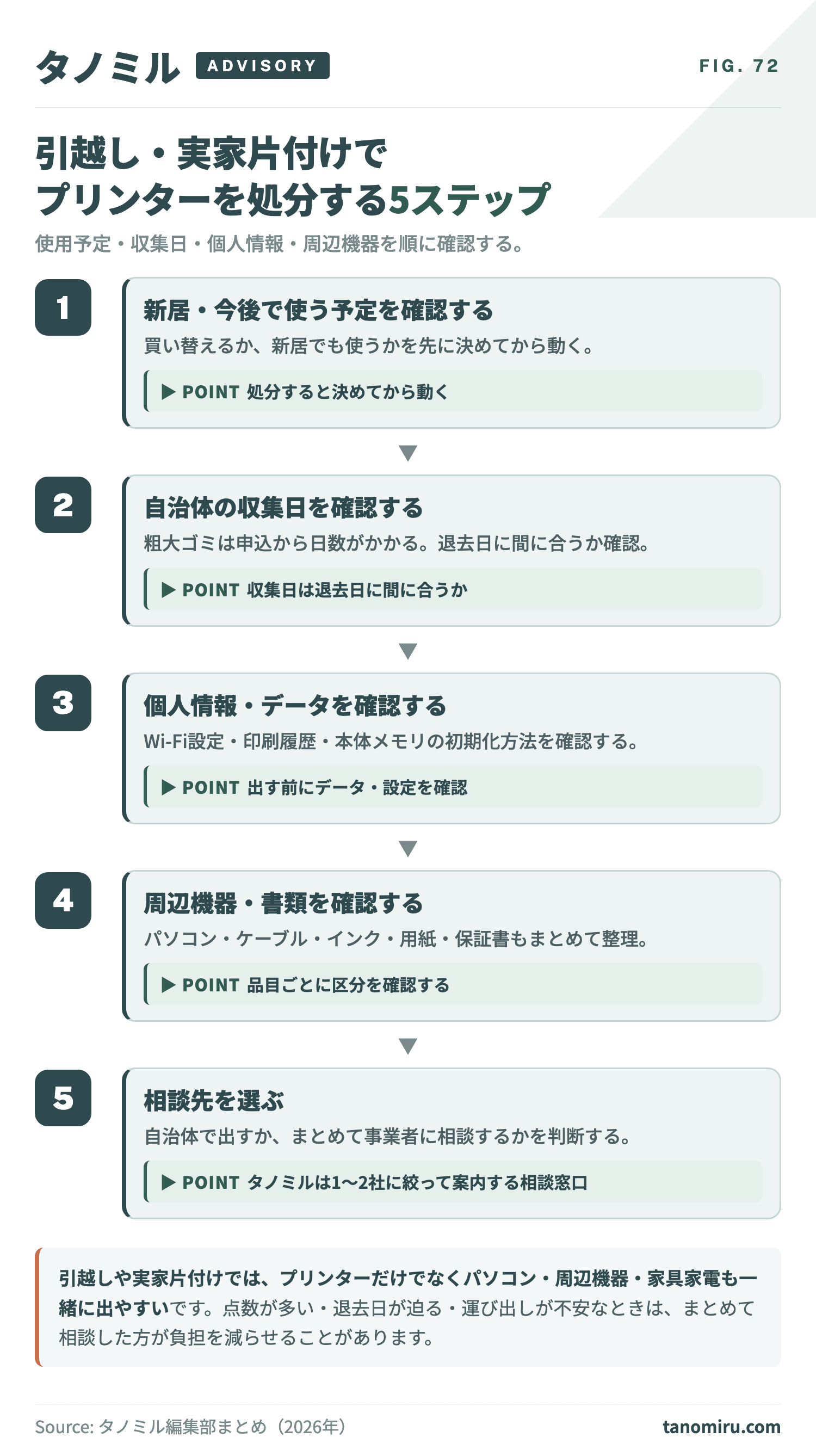 引越し・実家片付けでプリンターを処分する5ステップ:①新居で使う予定か確認→②自治体の収集日・収集ルールを確認→③Wi-Fi設定・印刷履歴など個人情報を確認→④パソコン・モニター・ケーブルなど周辺機器を確認→⑤相談先を選ぶ。