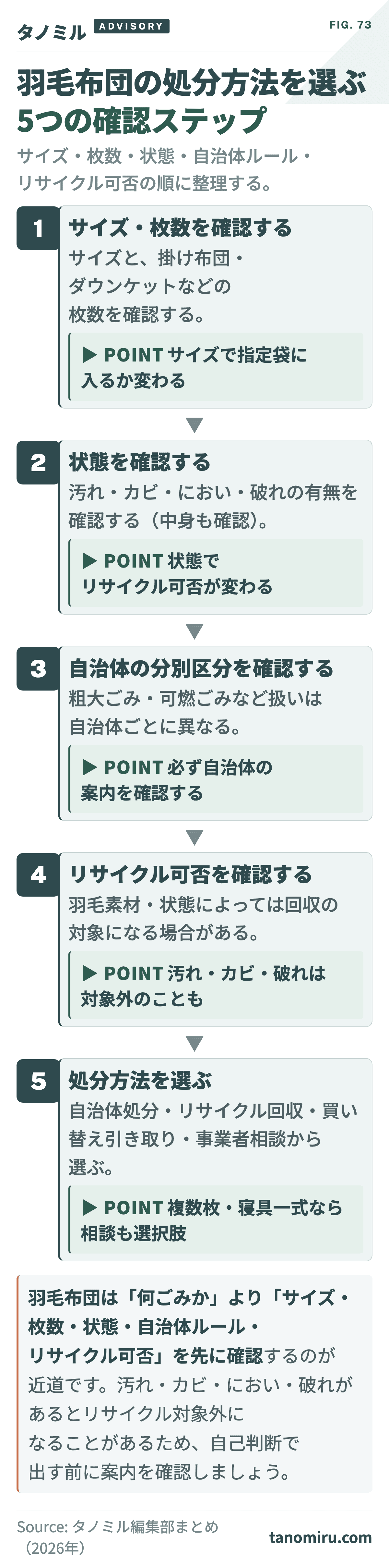 羽毛布団の処分方法を選ぶ5つの確認ステップ:①サイズ・枚数を確認→②状態(汚れ・カビ・におい・破れ)を確認→③自治体の分別ルールを確認→④リサイクル・回収に出せる状態か確認→⑤処分方法を選ぶ。