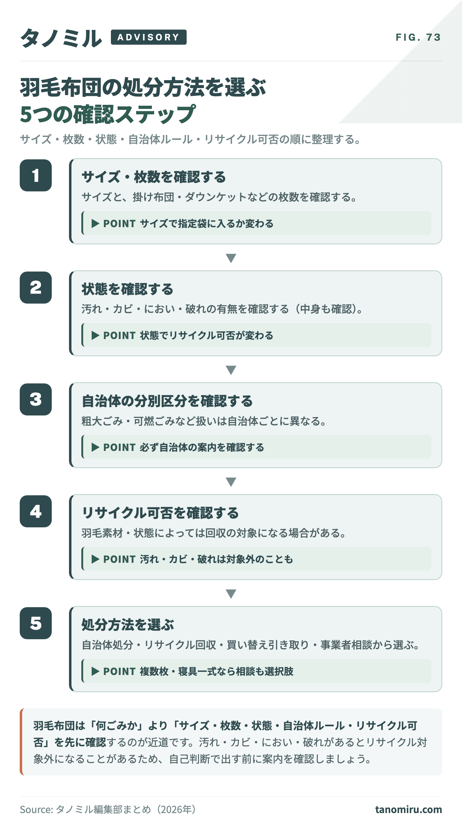 羽毛布団の処分方法を選ぶ5つの確認ステップ:①サイズ・枚数を確認→②状態(汚れ・カビ・におい・破れ)を確認→③自治体の分別ルールを確認→④リサイクル・回収に出せる状態か確認→⑤処分方法を選ぶ。