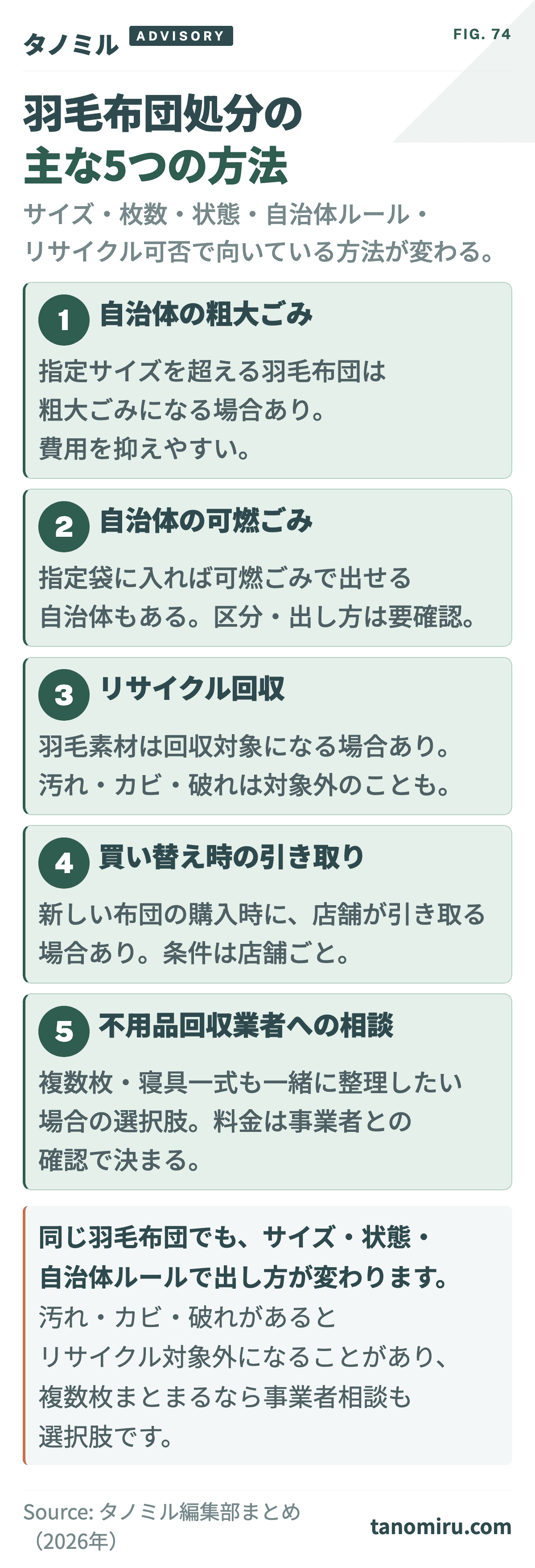 羽毛布団処分の主な5つの方法 早見カード:①自治体の粗大ごみ②可燃ごみ③リサイクル回収④買い替え時の引き取り⑤不用品回収業者への相談。サイズ・枚数・状態・自治体ルールで向いている方法が変わる。