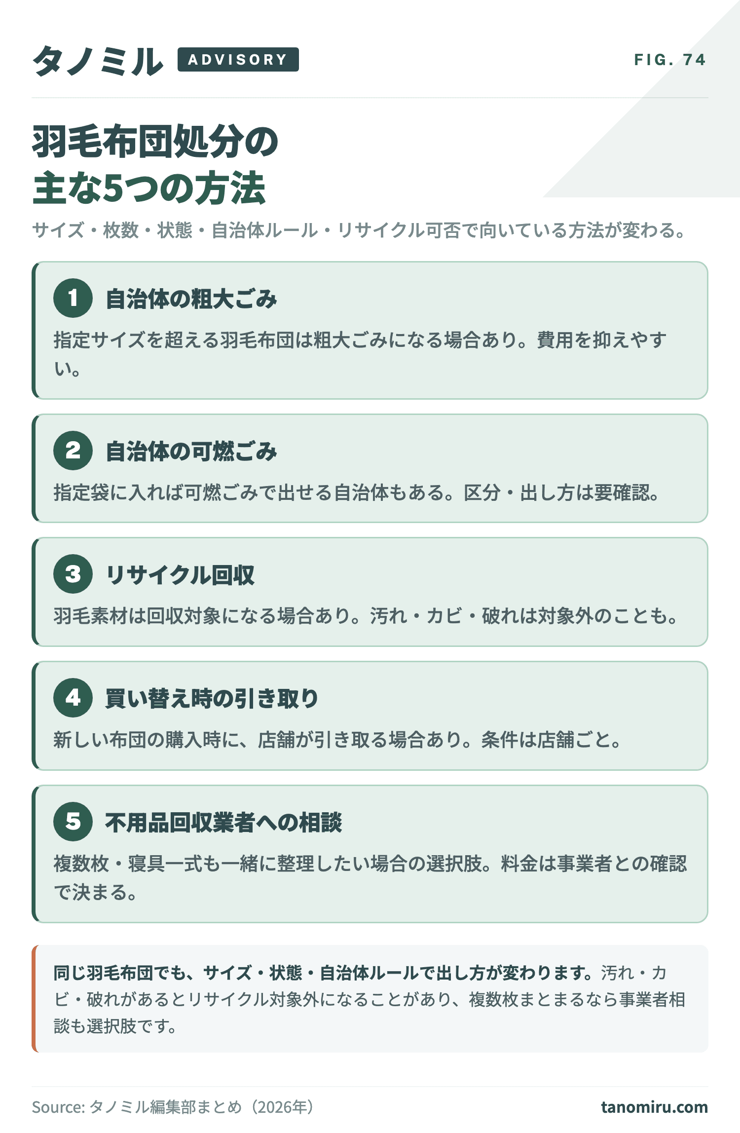 羽毛布団処分の主な5つの方法 早見カード:①自治体の粗大ごみ②可燃ごみ③リサイクル回収④買い替え時の引き取り⑤不用品回収業者への相談。サイズ・枚数・状態・自治体ルールで向いている方法が変わる。