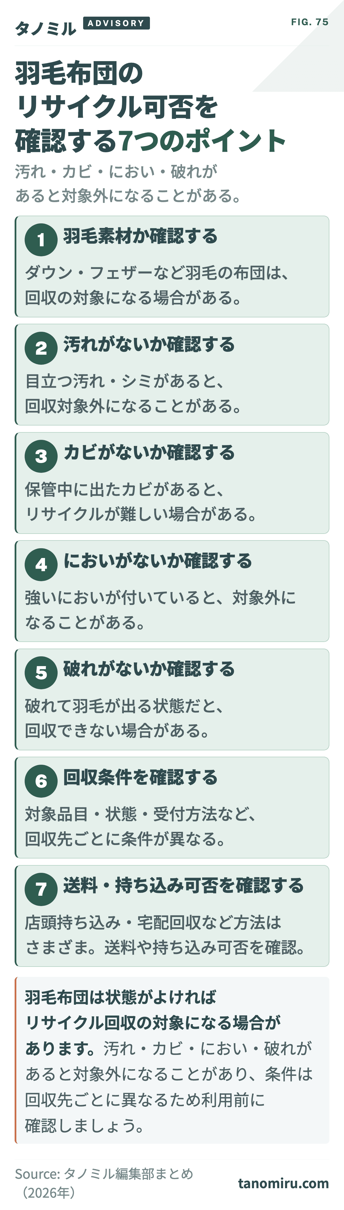 羽毛布団のリサイクル・回収に出す前に確認する7項目:①羽毛素材かタグで確認②汚れの有無③カビの有無④においの有無⑤破れの有無⑥回収条件⑦送料・持ち込み可否。汚れ・カビ・破れがあると対象外になる場合がある。