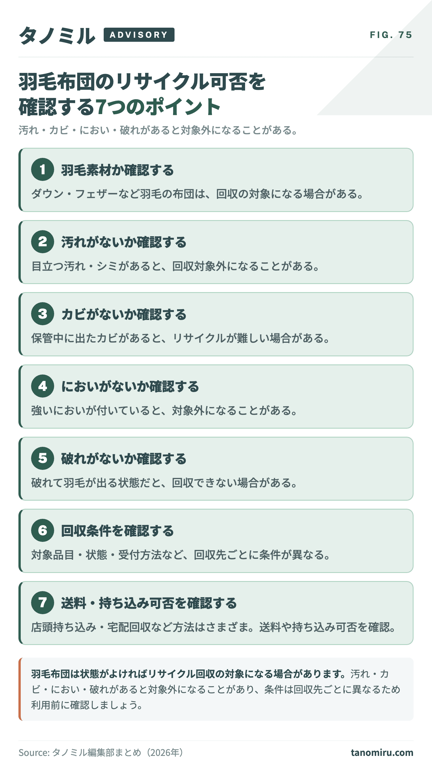 羽毛布団のリサイクル・回収に出す前に確認する7項目:①羽毛素材かタグで確認②汚れの有無③カビの有無④においの有無⑤破れの有無⑥回収条件⑦送料・持ち込み可否。汚れ・カビ・破れがあると対象外になる場合がある。