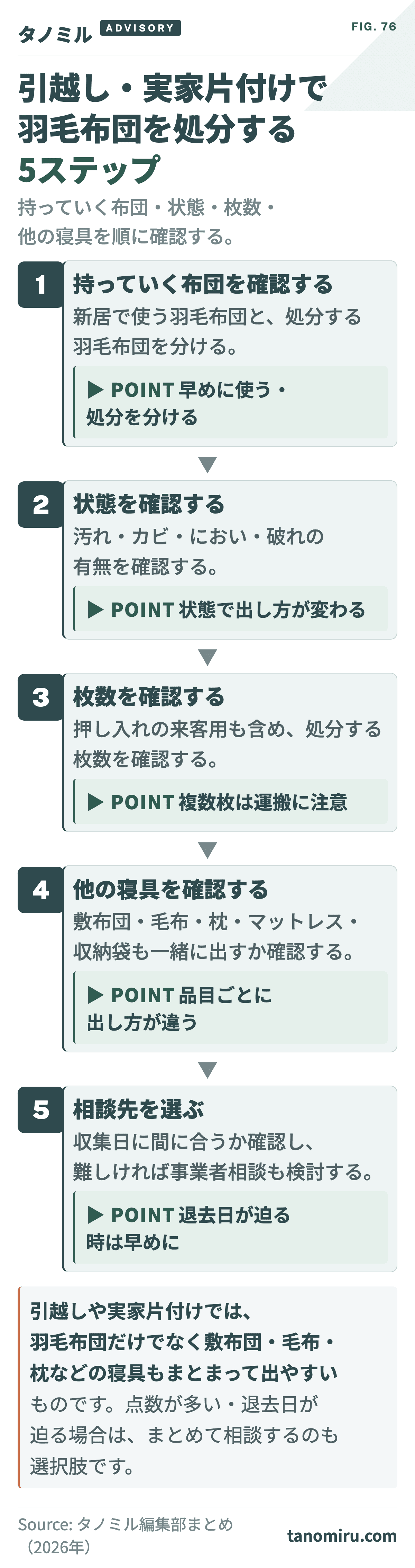 引越し・実家片付けで羽毛布団を処分する5ステップ:①新居に持っていく布団・処分する布団を分ける→②状態を確認→③枚数を確認→④敷布団・毛布・枕・マットレスなど他の寝具を確認→⑤相談先を選ぶ。点数が多い時はまとめて相談も選択肢。